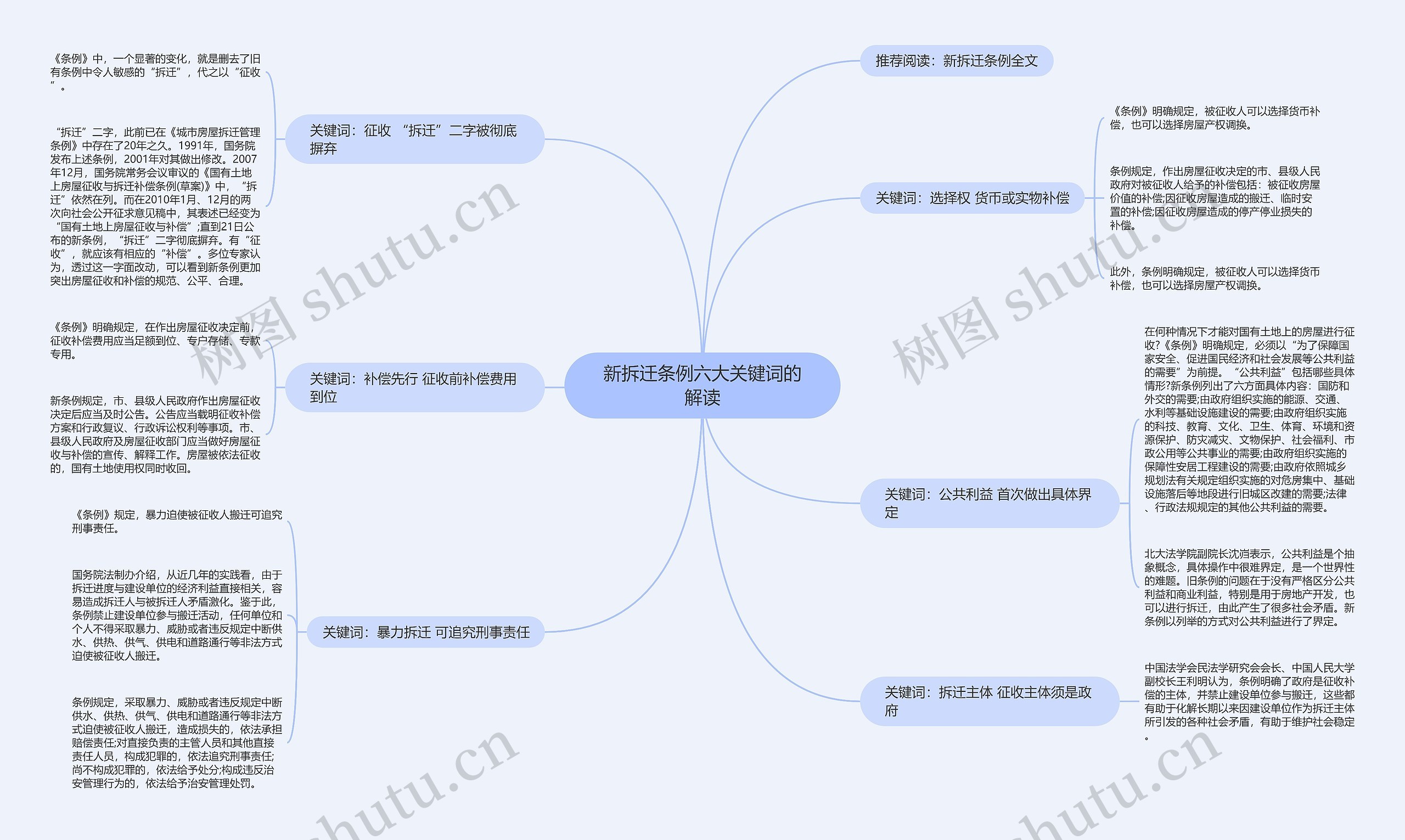 新拆迁条例六大关键词的解读思维导图