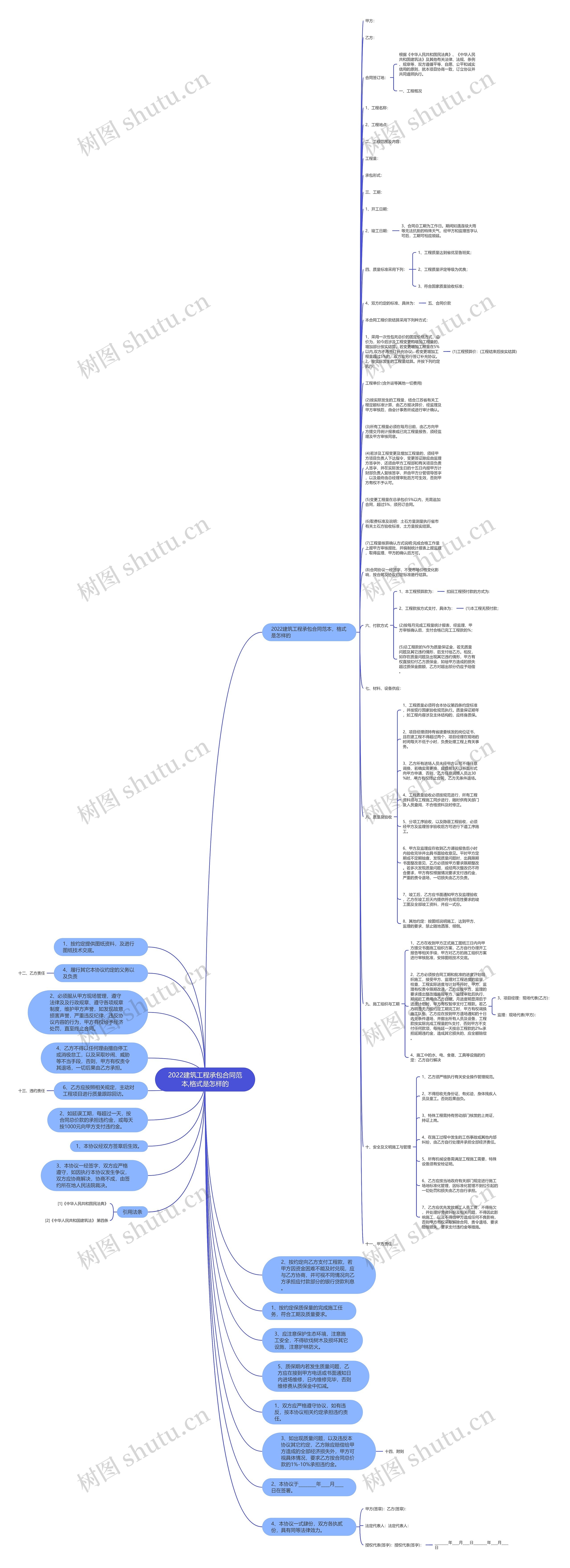 2022建筑工程承包合同范本,格式是怎样的思维导图