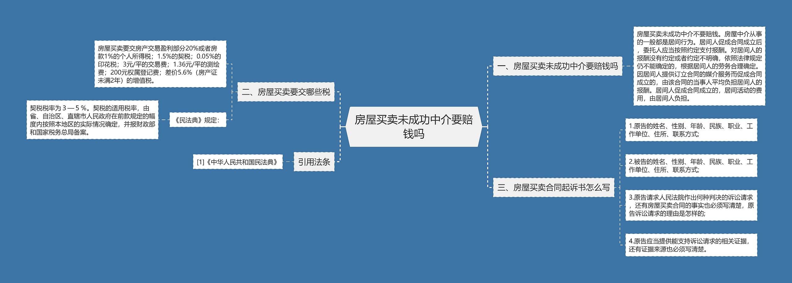 房屋买卖未成功中介要赔钱吗