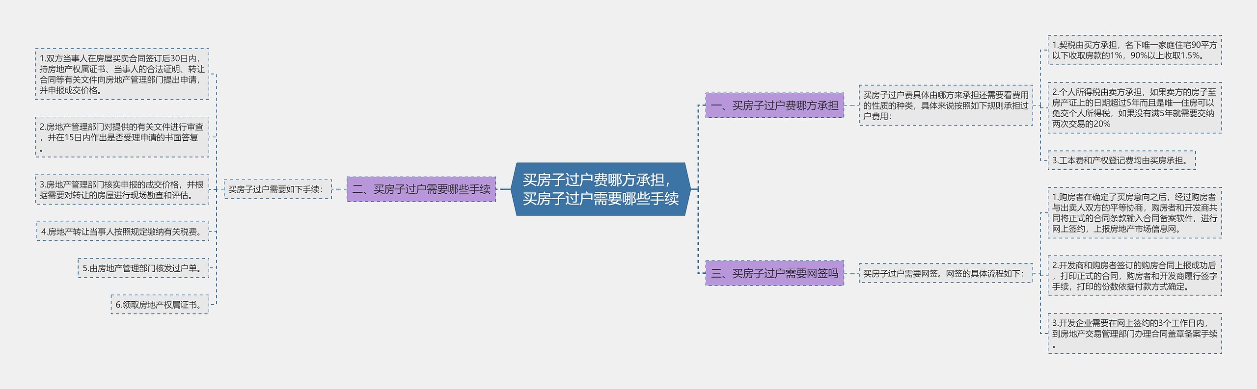 买房子过户费哪方承担，买房子过户需要哪些手续思维导图