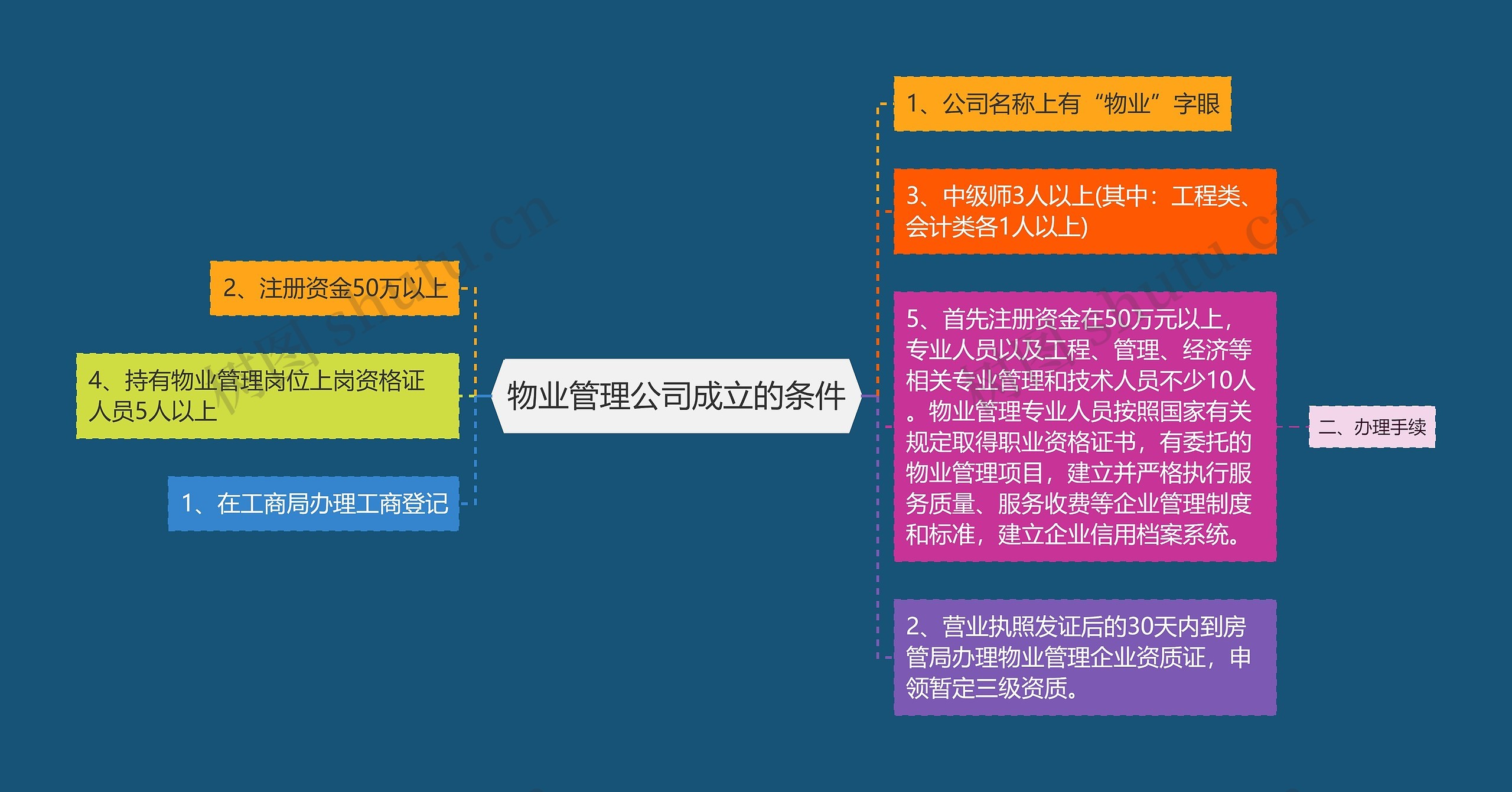 物业管理公司成立的条件思维导图