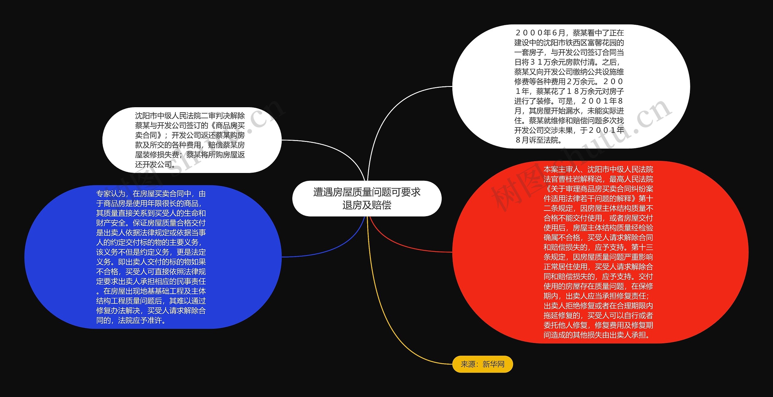 遭遇房屋质量问题可要求退房及赔偿思维导图