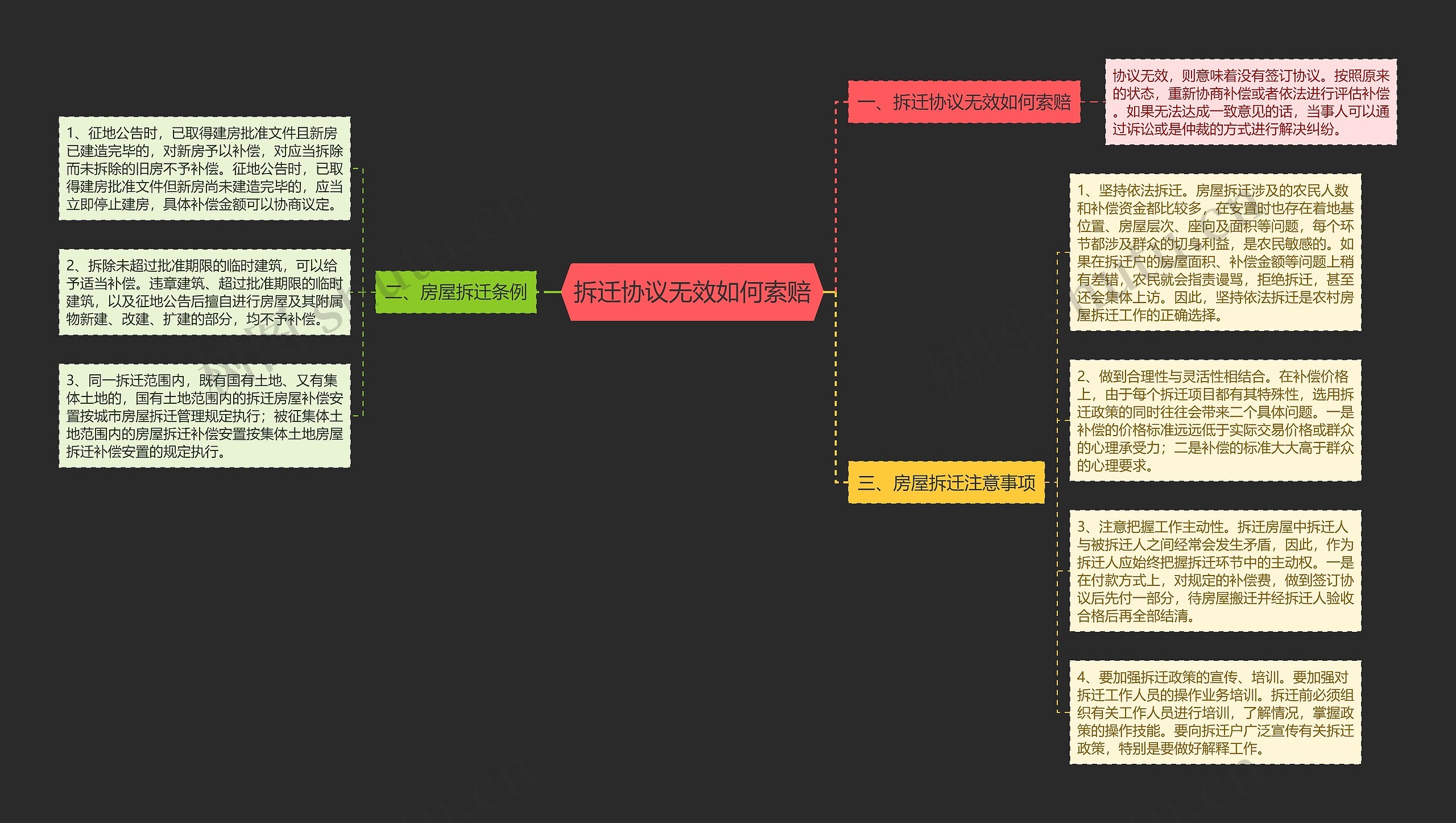 拆迁协议无效如何索赔思维导图