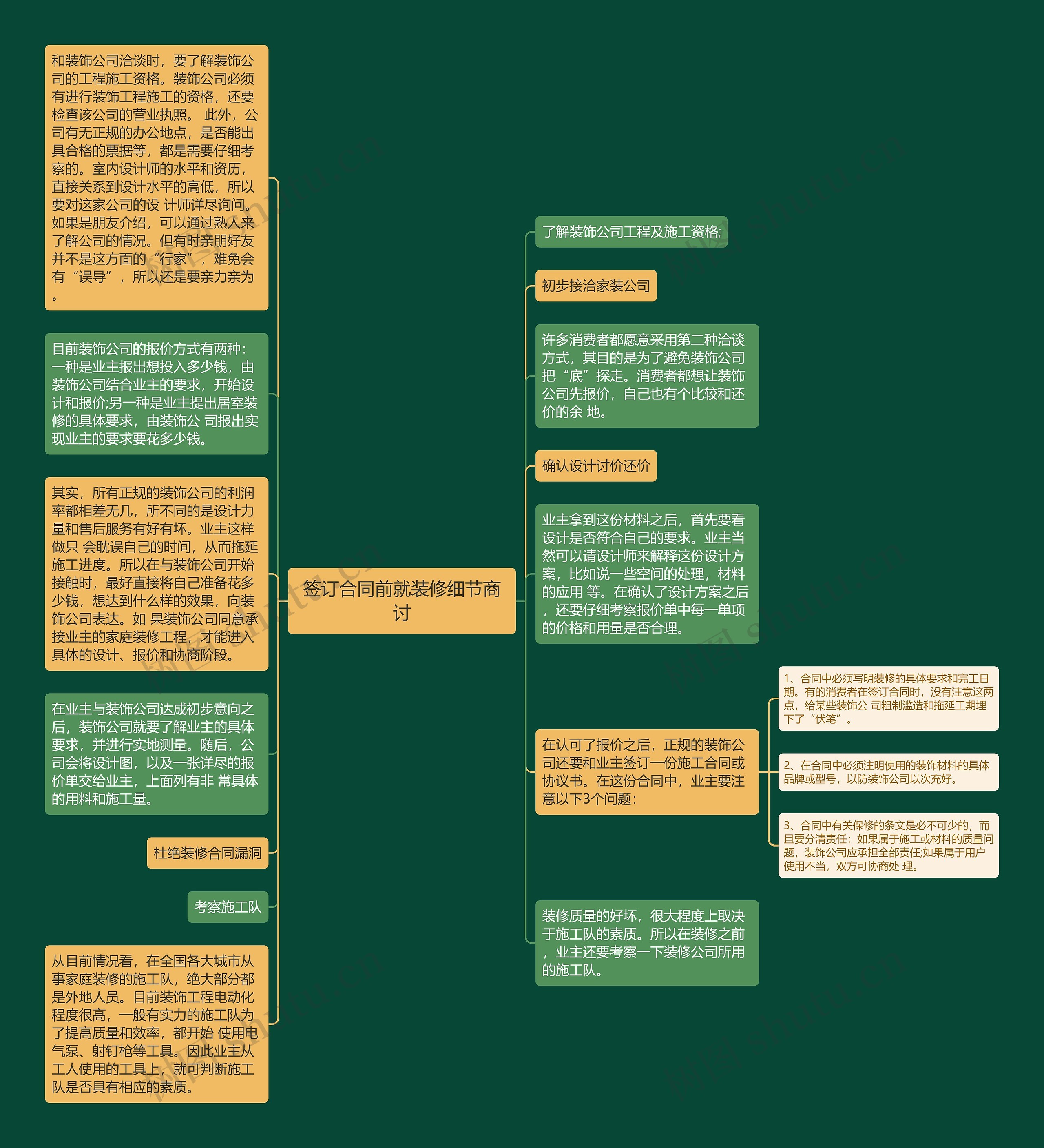 签订合同前就装修细节商讨思维导图