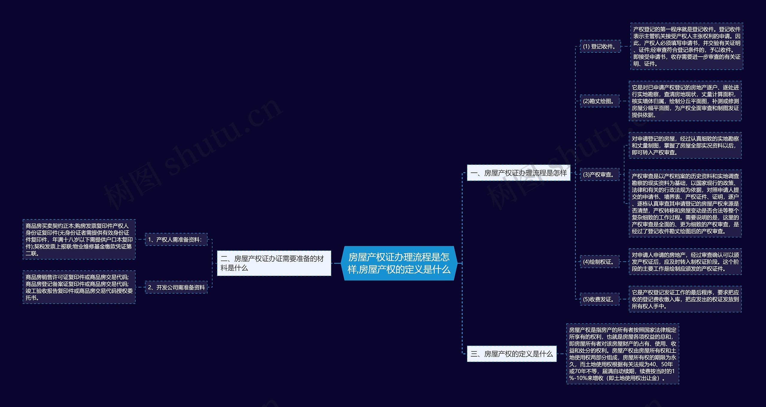 房屋产权证办理流程是怎样,房屋产权的定义是什么