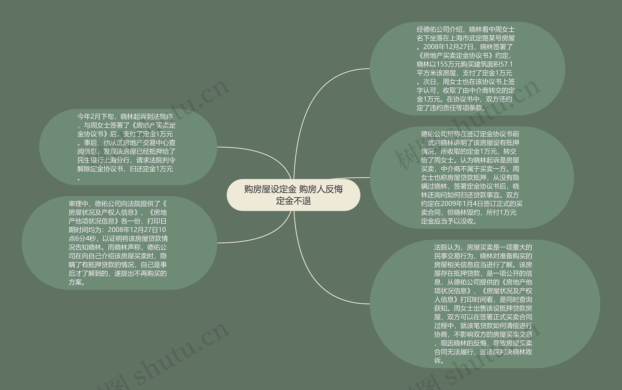 购房屋设定金 购房人反悔定金不退