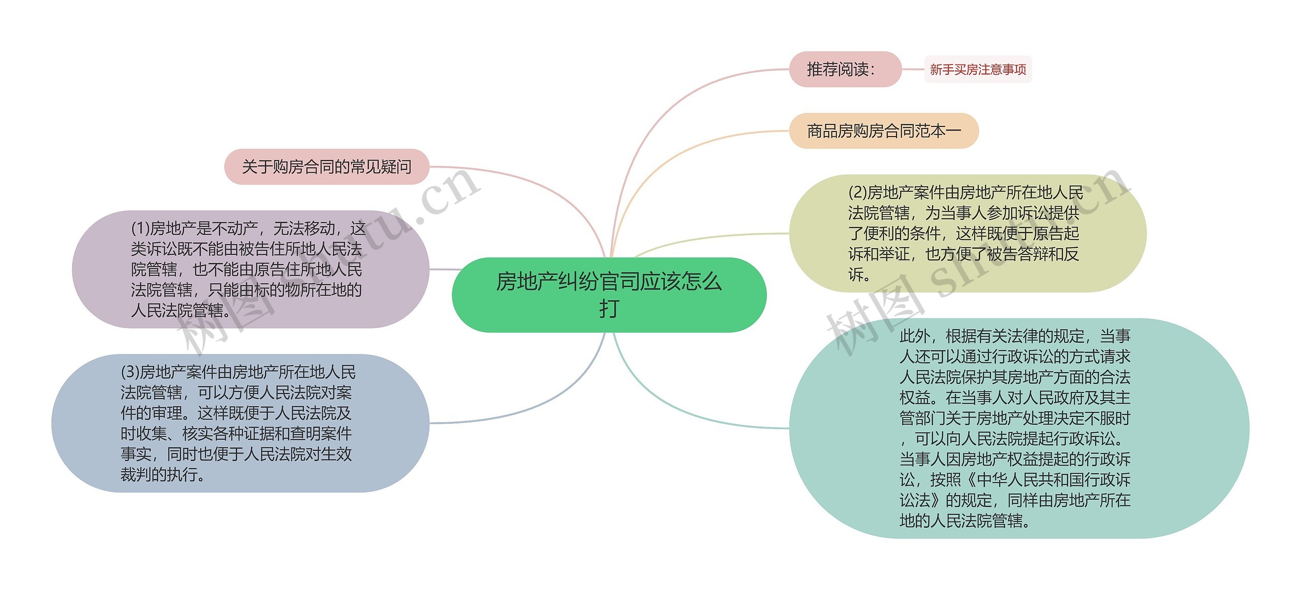 房地产纠纷官司应该怎么打思维导图