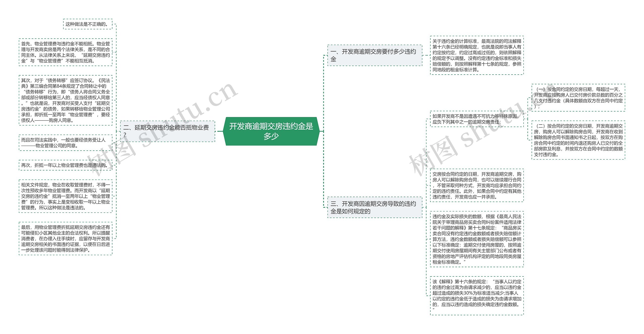 开发商逾期交房违约金是多少思维导图