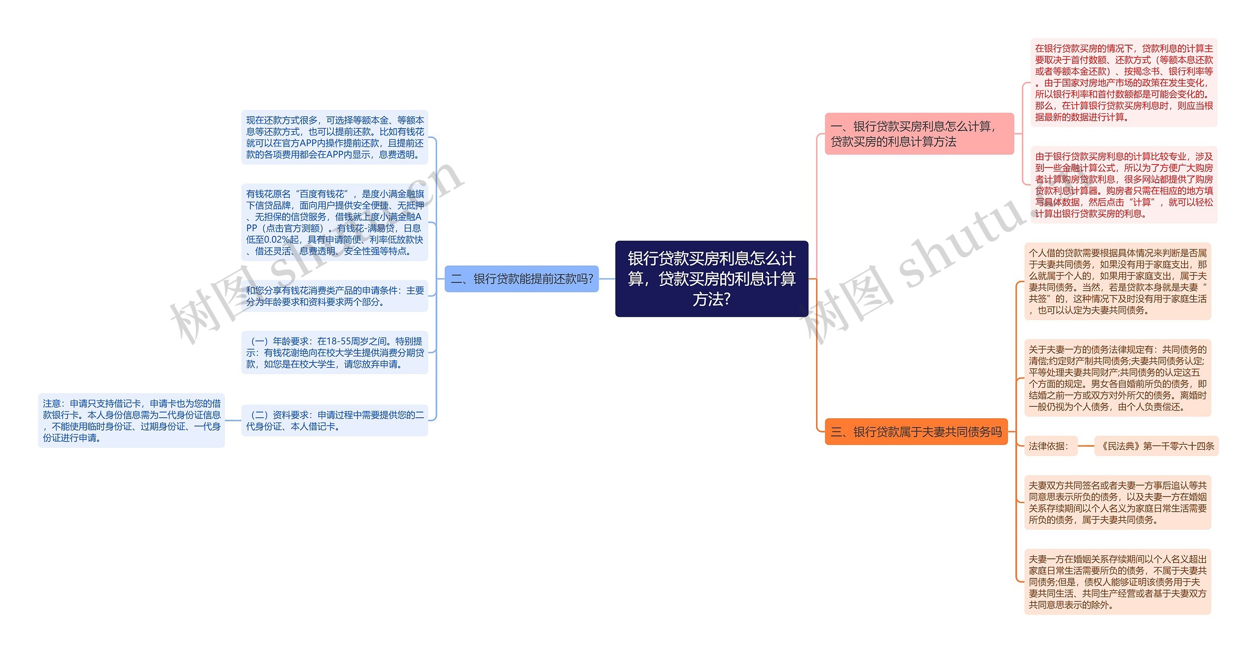 银行贷款买房利息怎么计算，贷款买房的利息计算方法?思维导图