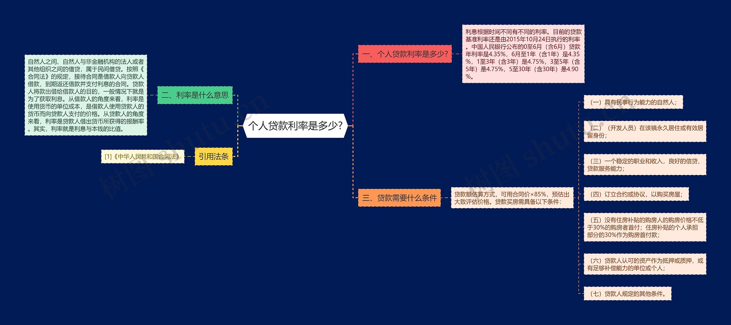 个人贷款利率是多少?思维导图