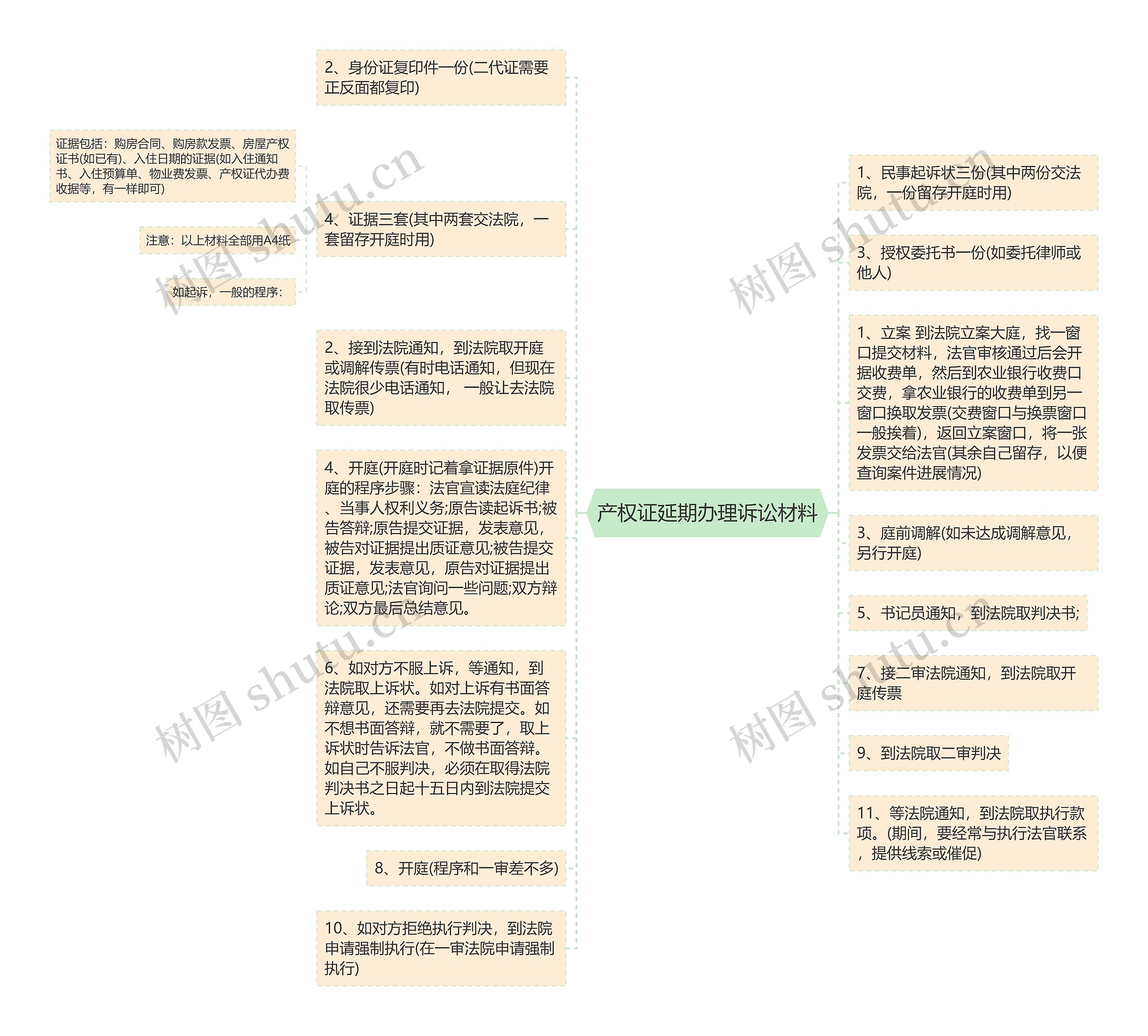 产权证延期办理诉讼材料