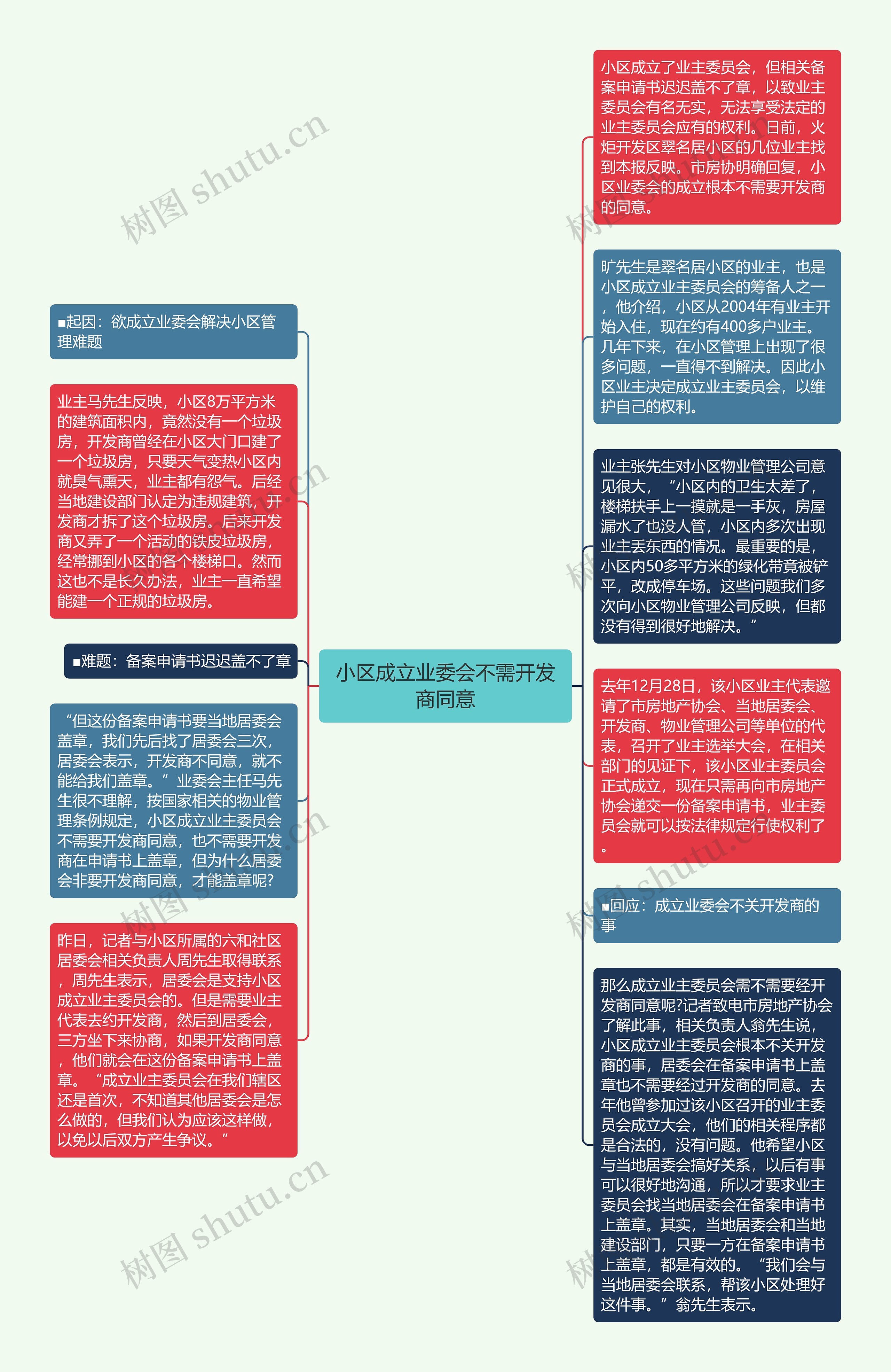 小区成立业委会不需开发商同意思维导图