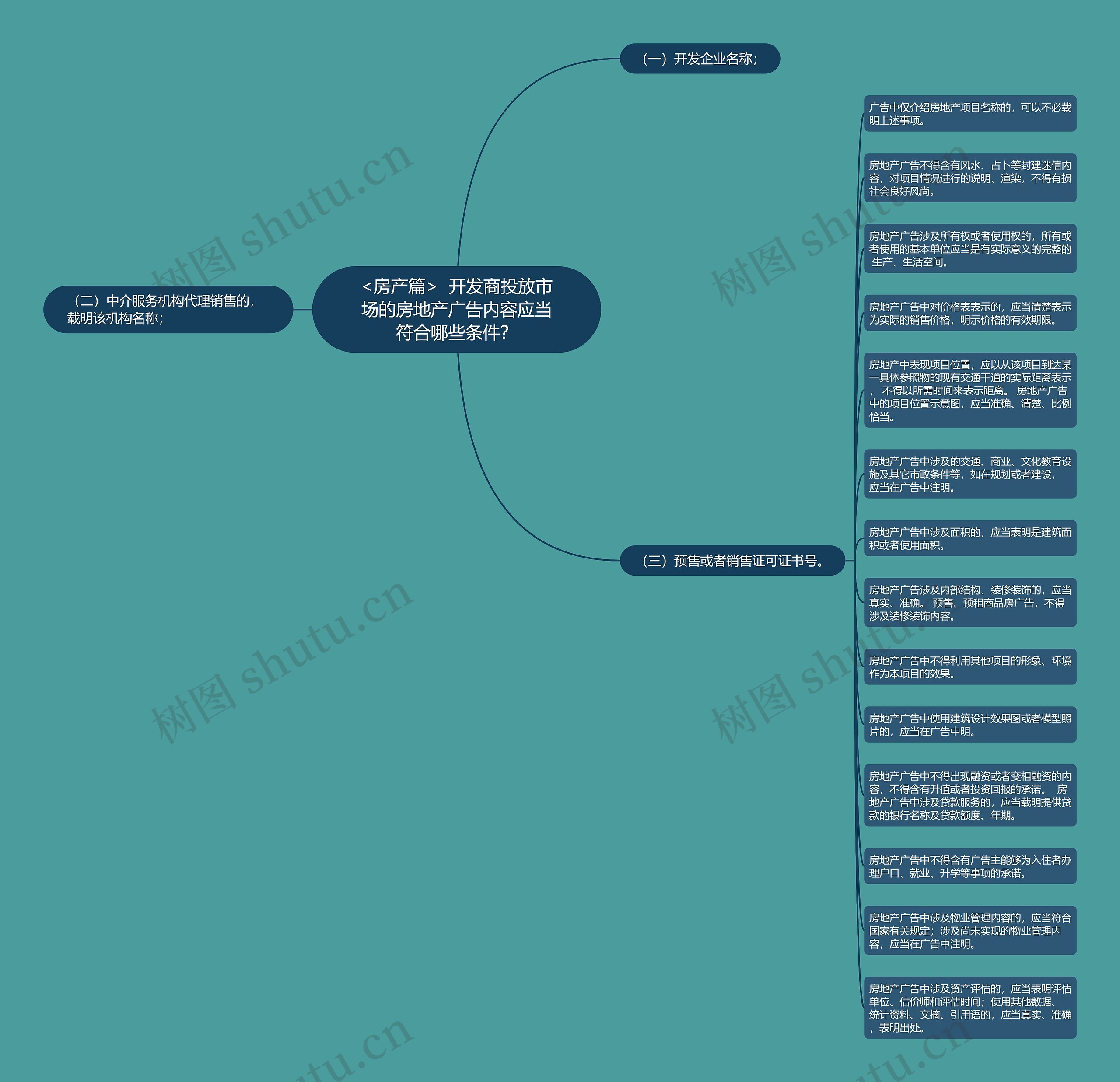 <房产篇>  开发商投放市场的房地产广告内容应当符合哪些条件？思维导图