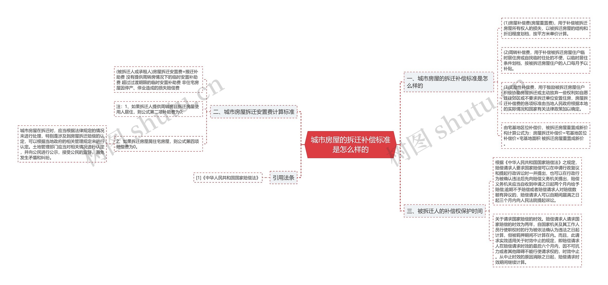 城市房屋的拆迁补偿标准是怎么样的