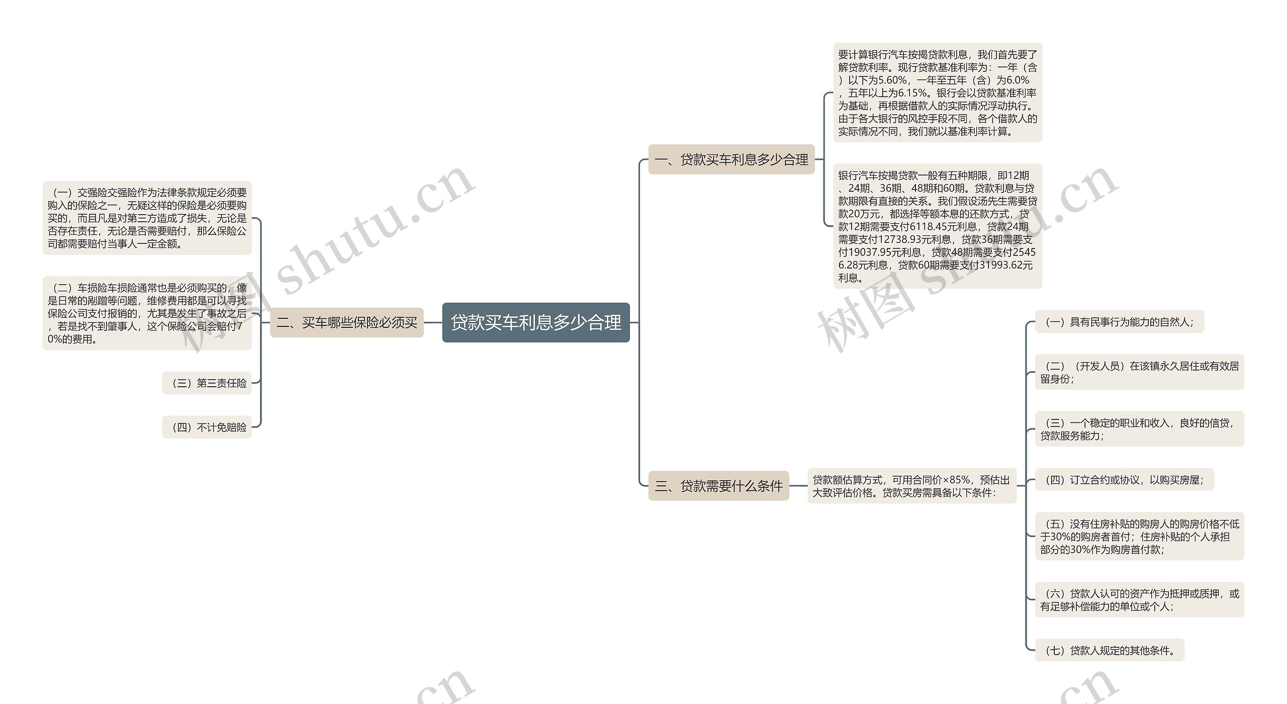 贷款买车利息多少合理