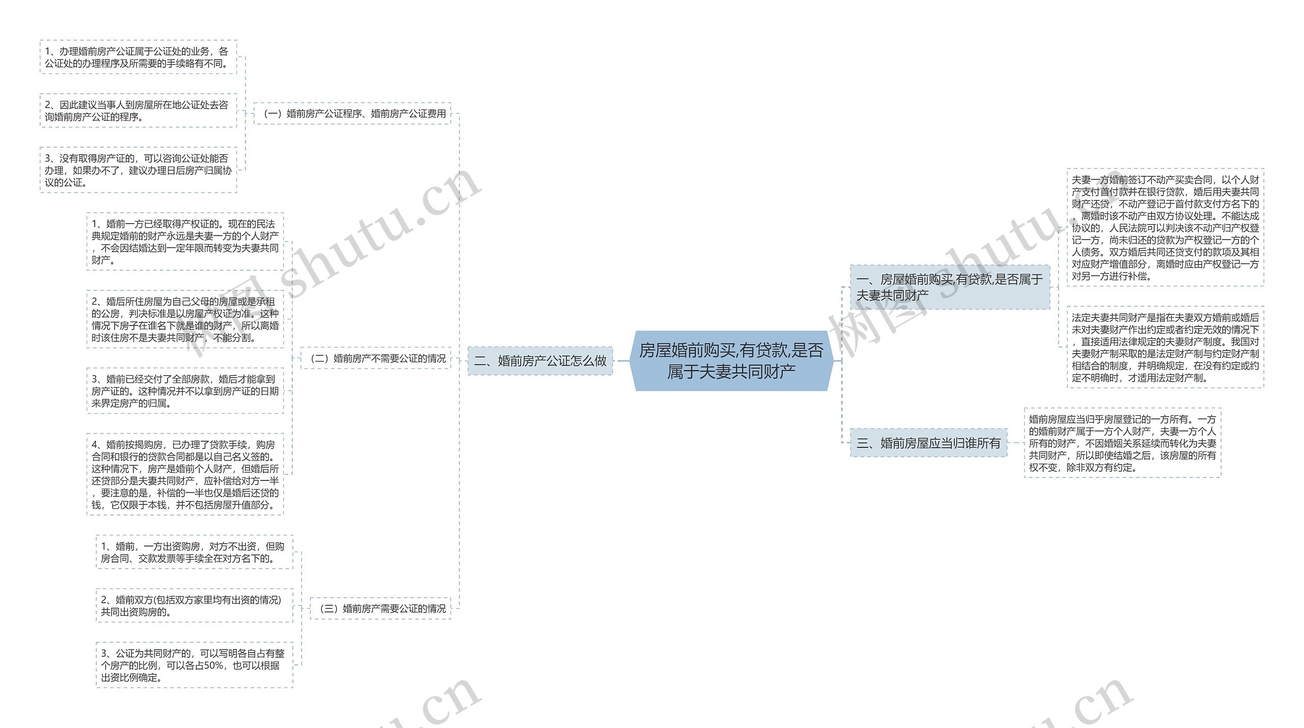 房屋婚前购买,有贷款,是否属于夫妻共同财产思维导图