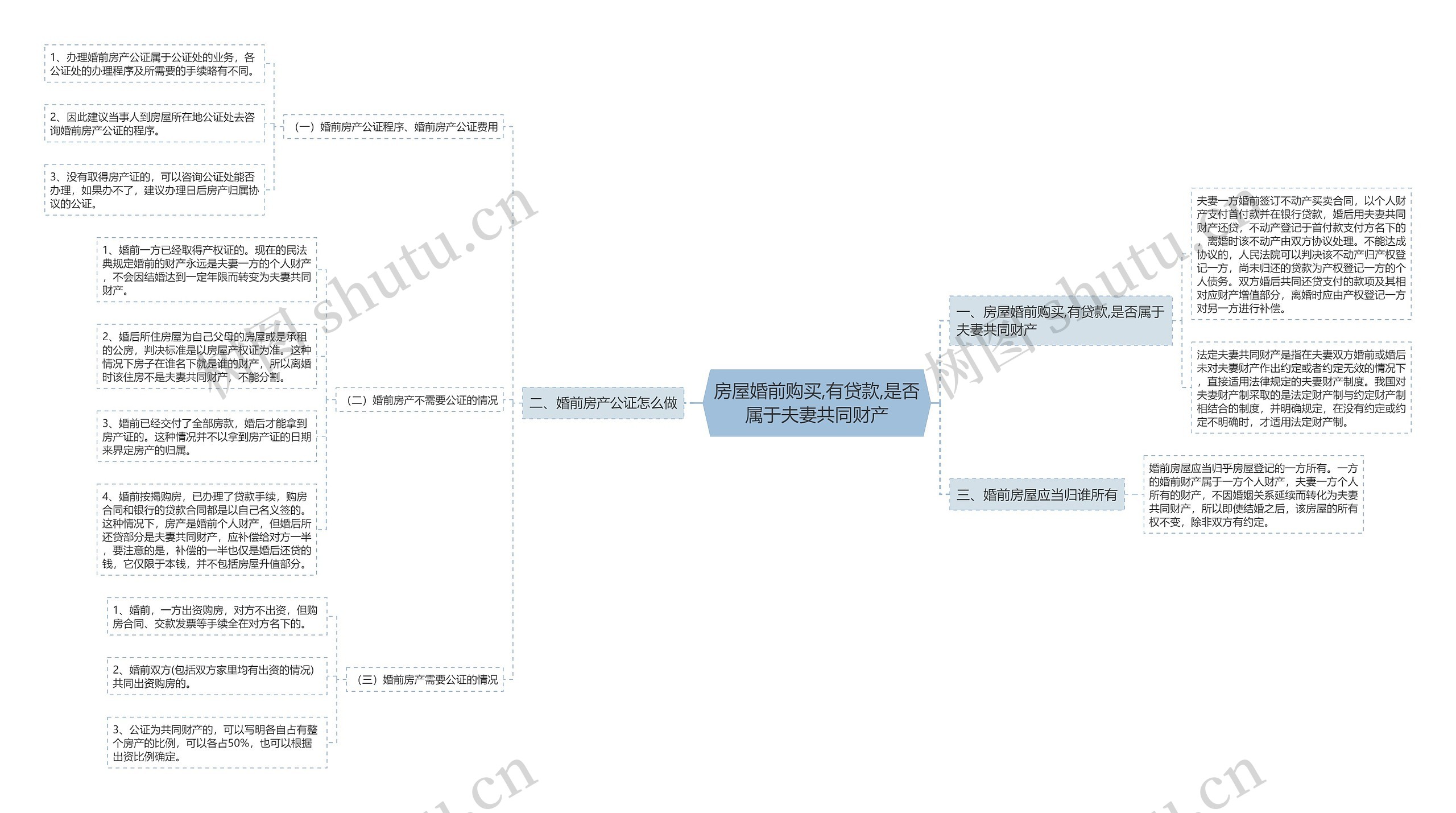 房屋婚前购买,有贷款,是否属于夫妻共同财产 房屋婚前购买,有贷款,是否属于夫妻共同财产