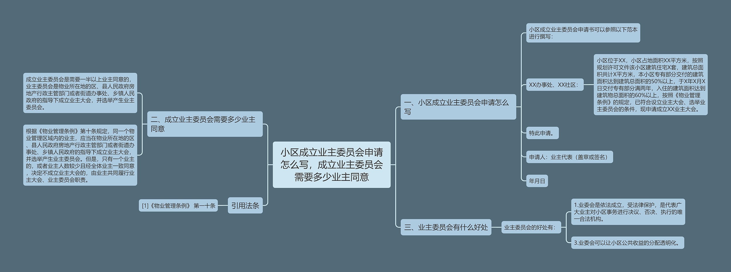 小区成立业主委员会申请怎么写，成立业主委员会需要多少业主同意思维导图