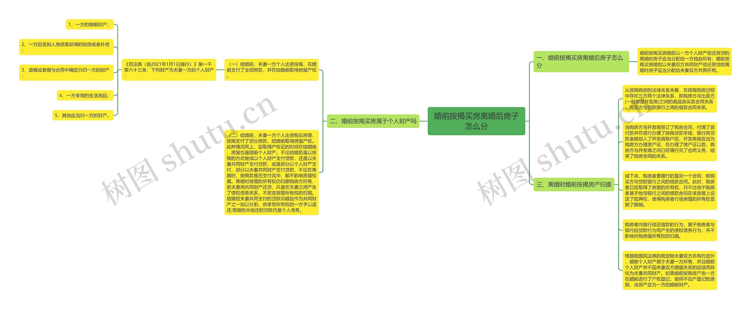 婚前按揭买房离婚后房子怎么分思维导图