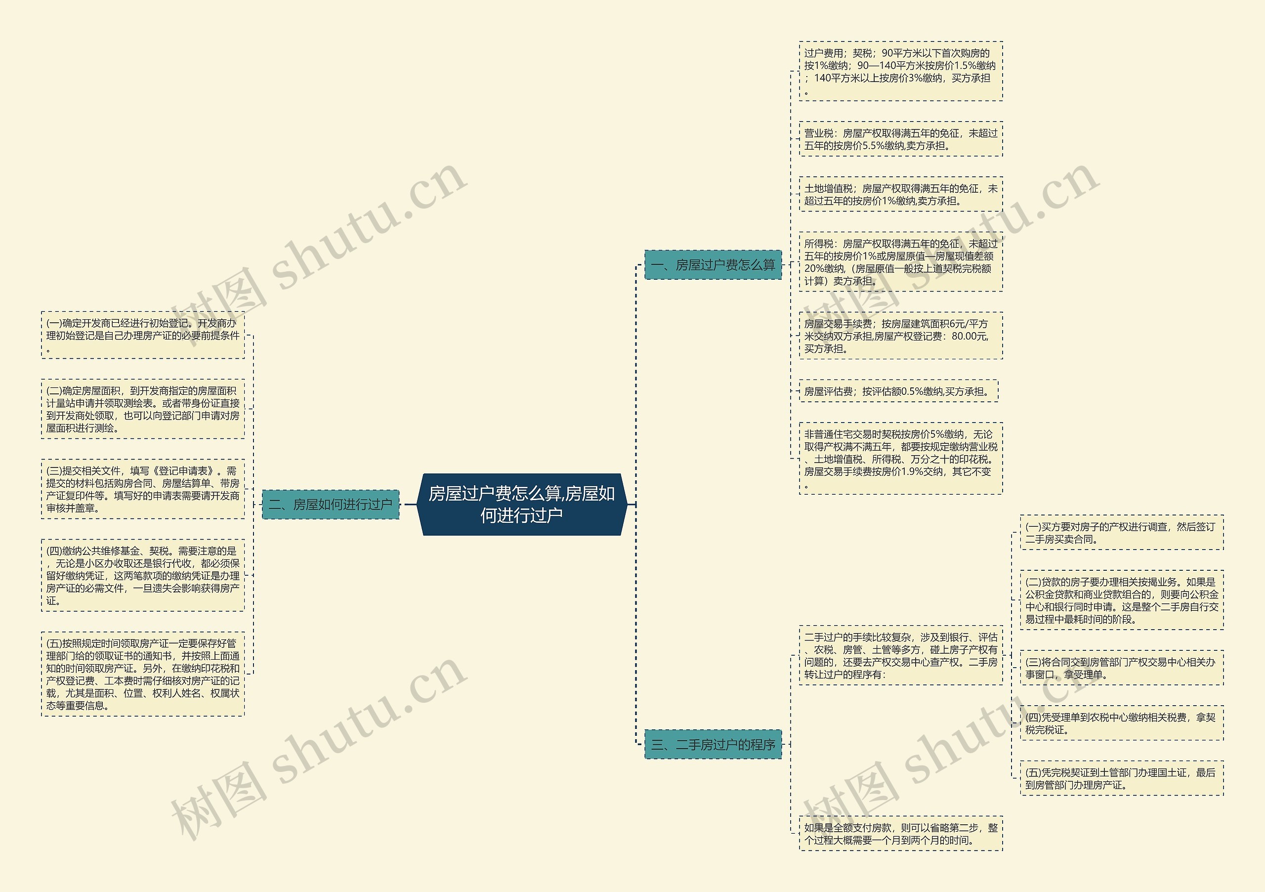 房屋过户费怎么算,房屋如何进行过户思维导图