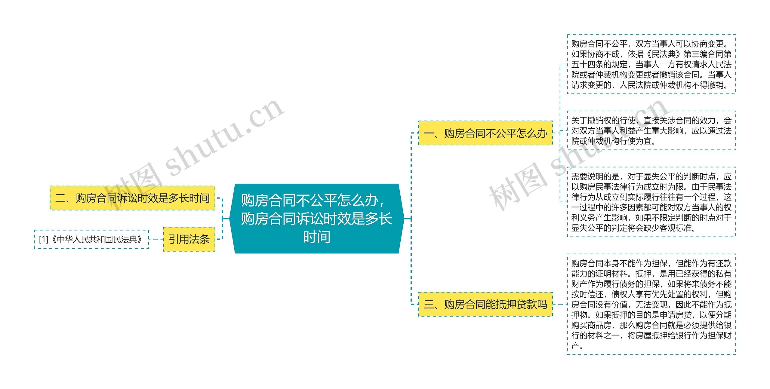 购房合同不公平怎么办，购房合同诉讼时效是多长时间思维导图