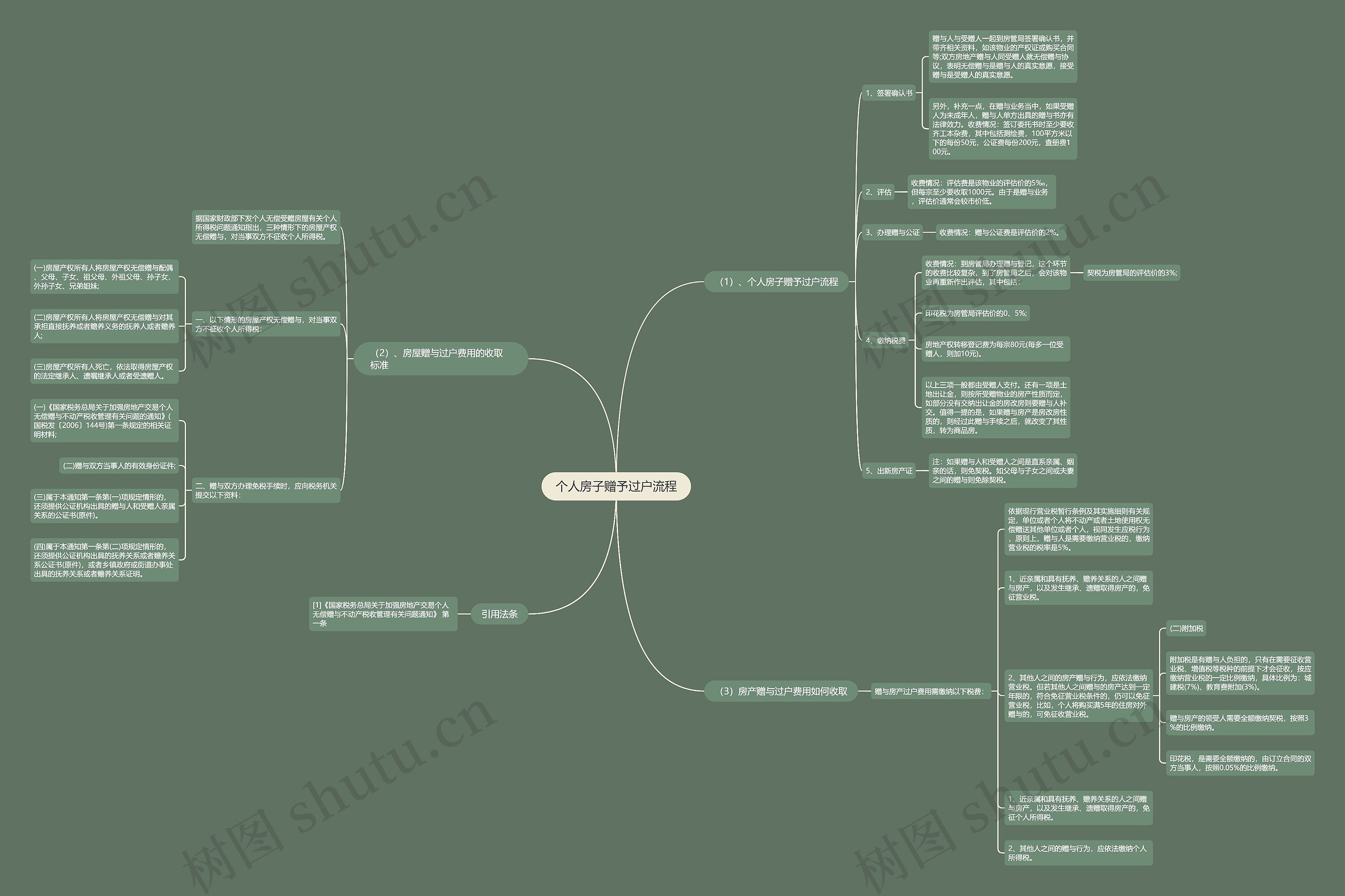 个人房子赠予过户流程思维导图