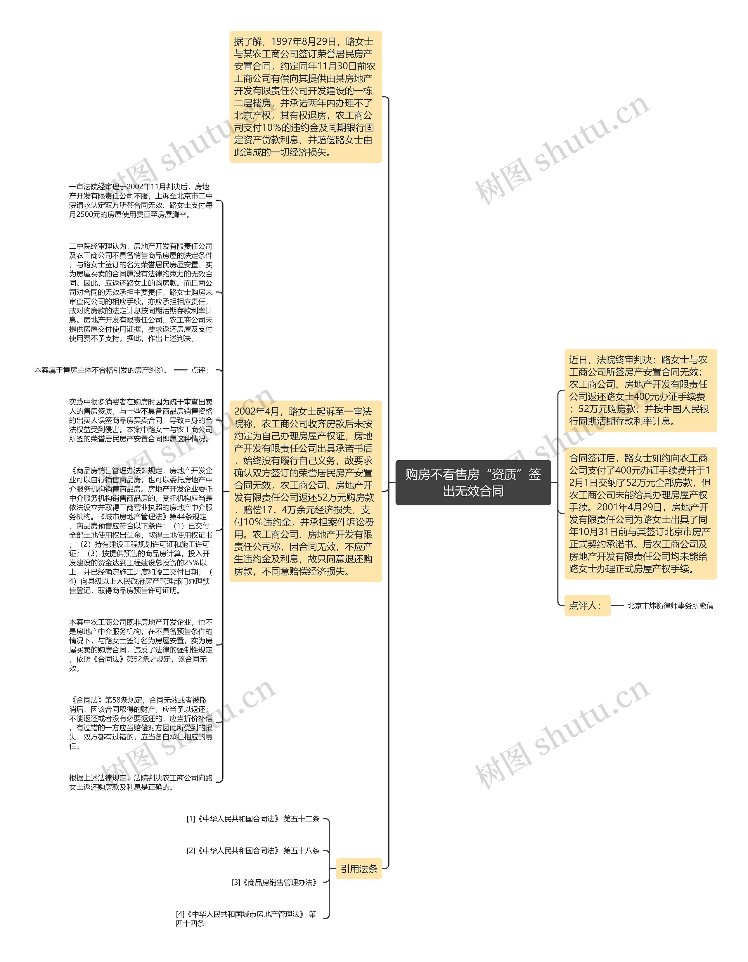 购房不看售房“资质”签出无效合同思维导图