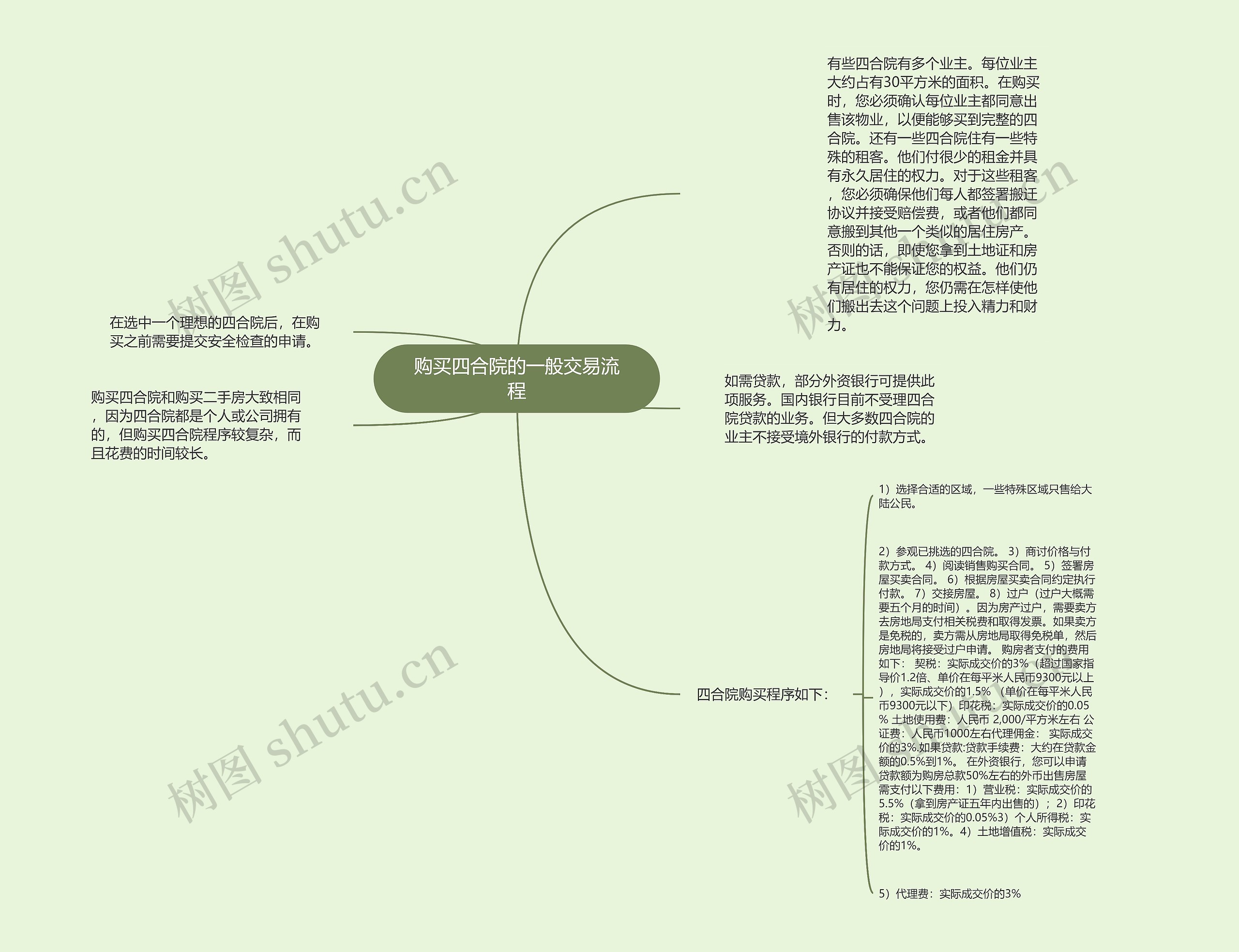 购买四合院的一般交易流程