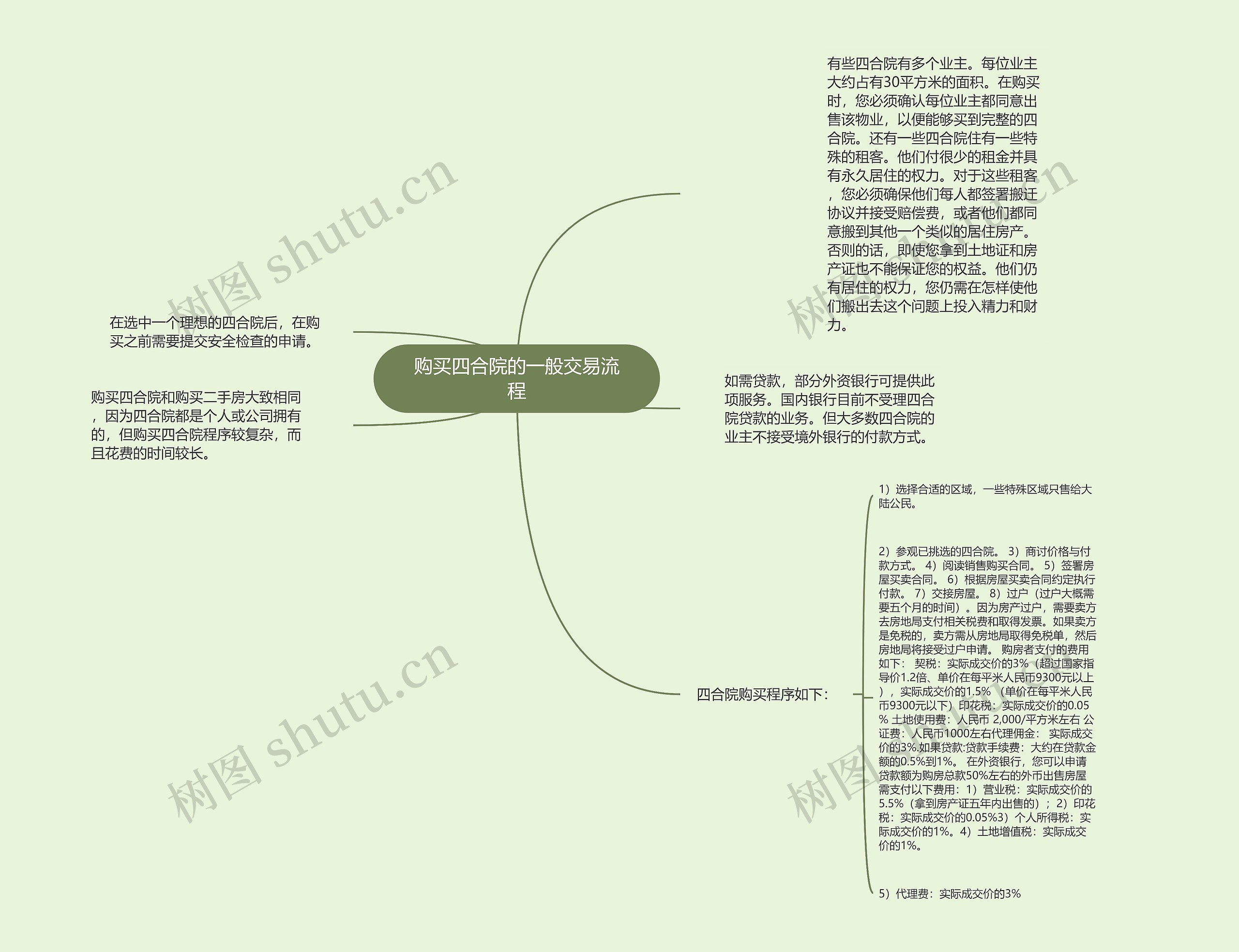 购买四合院的一般交易流程 购买四合院的一般交易流程