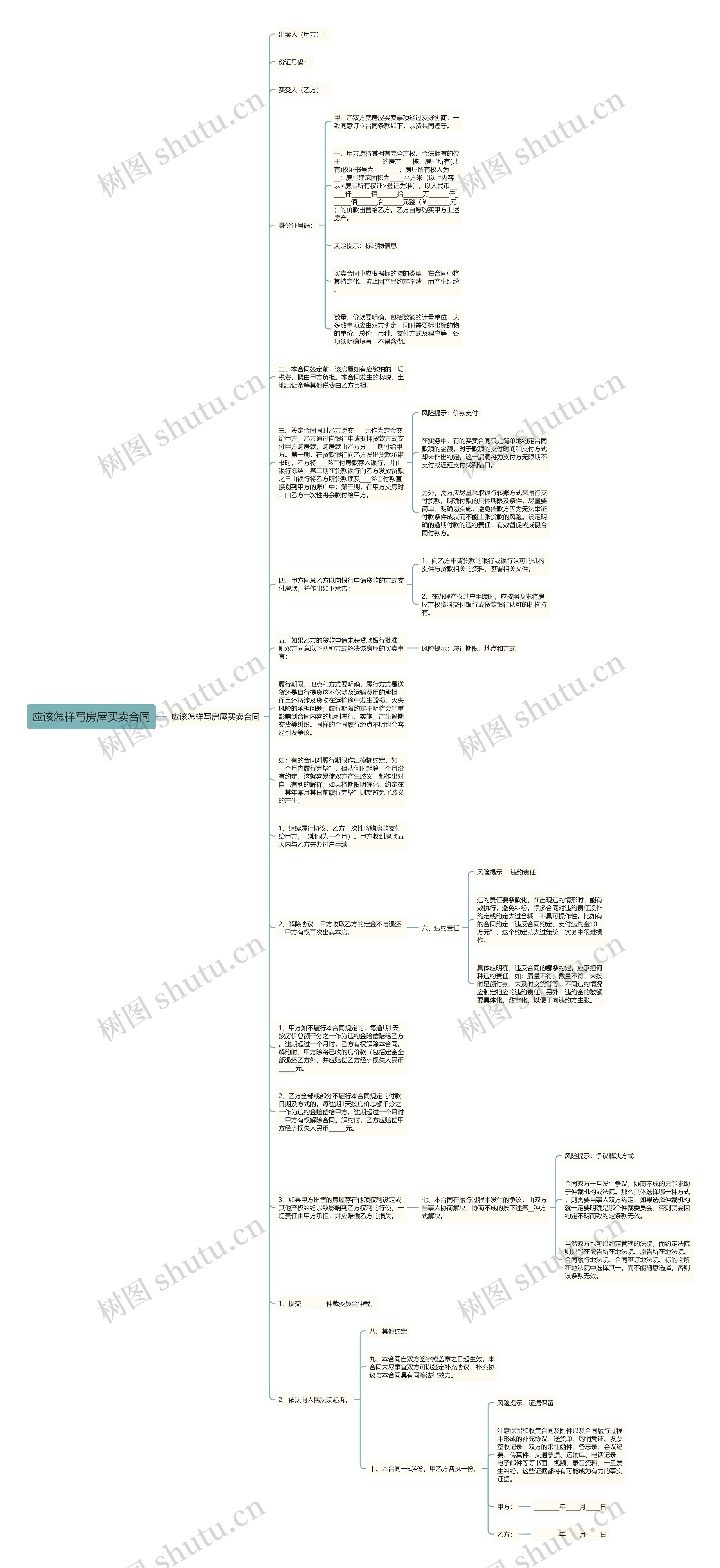 应该怎样写房屋买卖合同思维导图