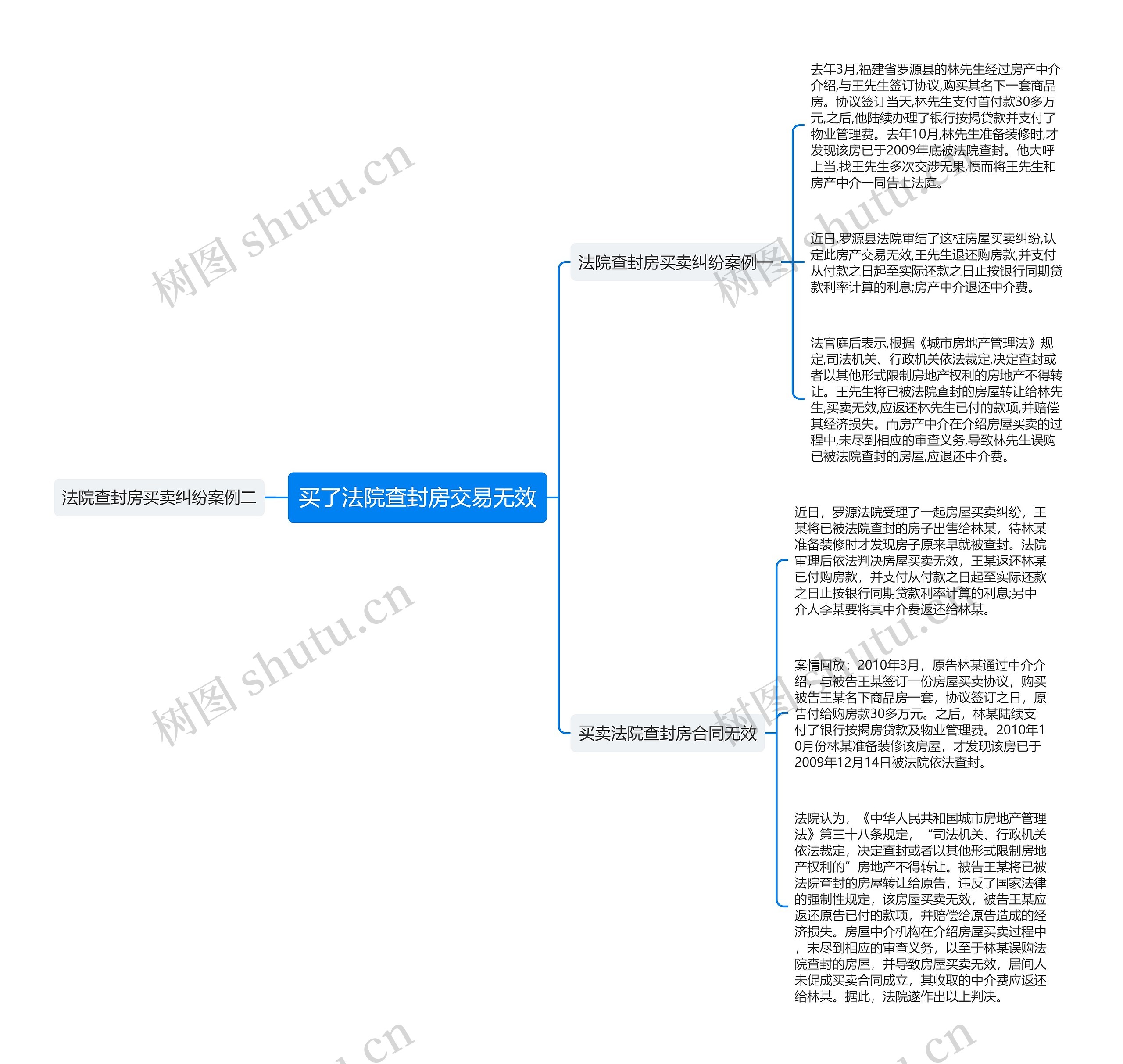 买了法院查封房交易无效思维导图