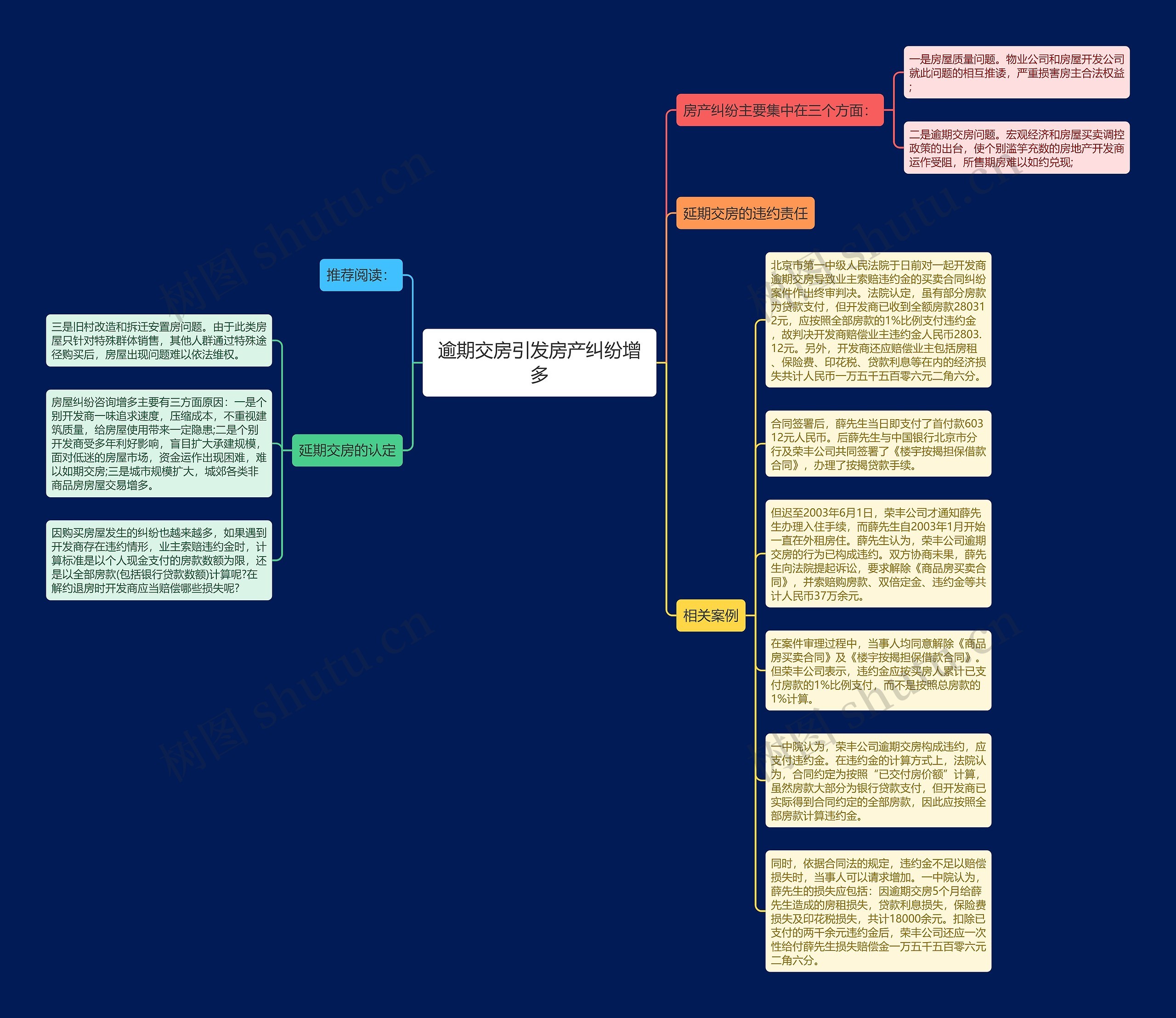 逾期交房引发房产纠纷增多思维导图