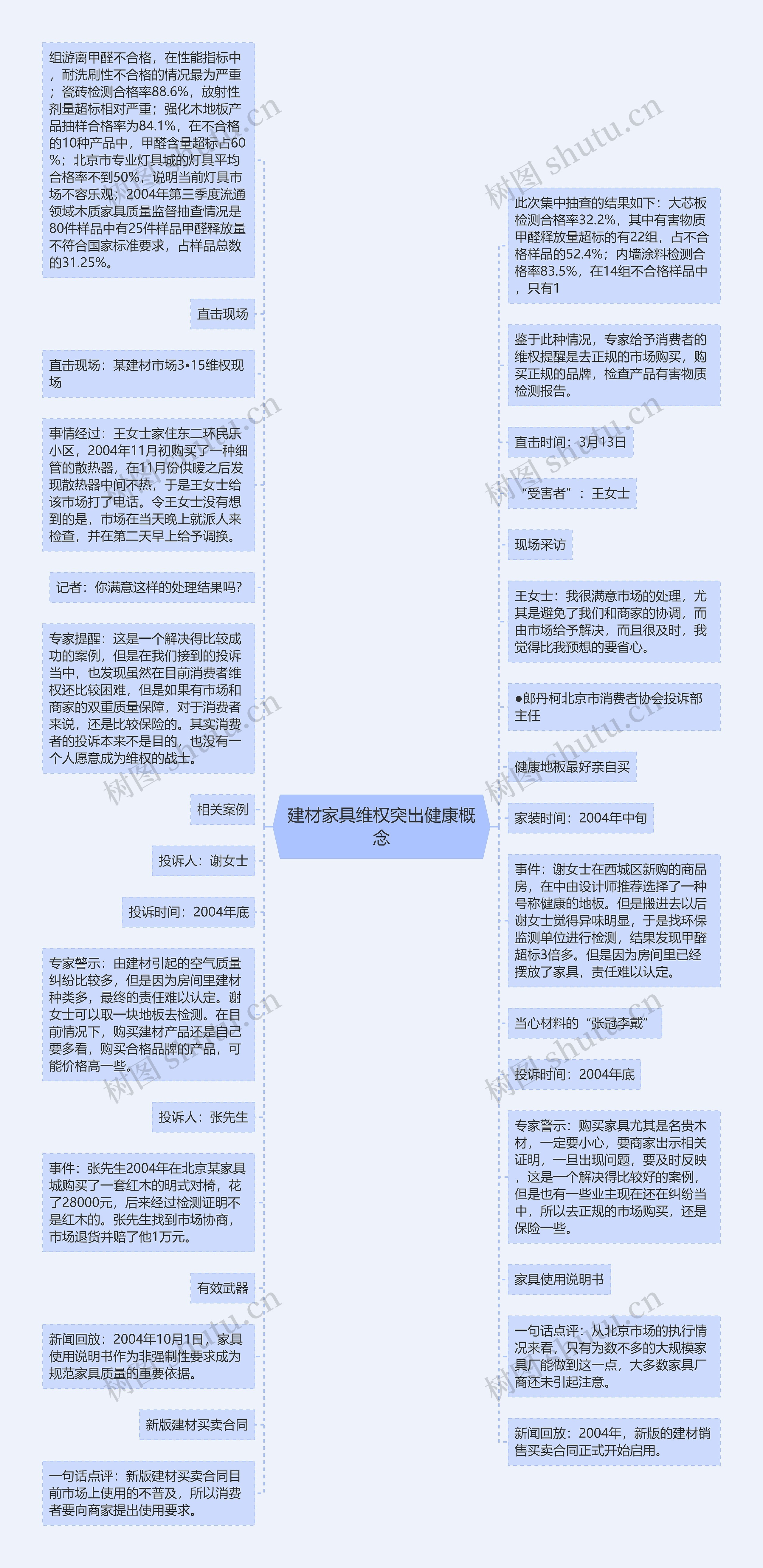 建材家具维权突出健康概念思维导图