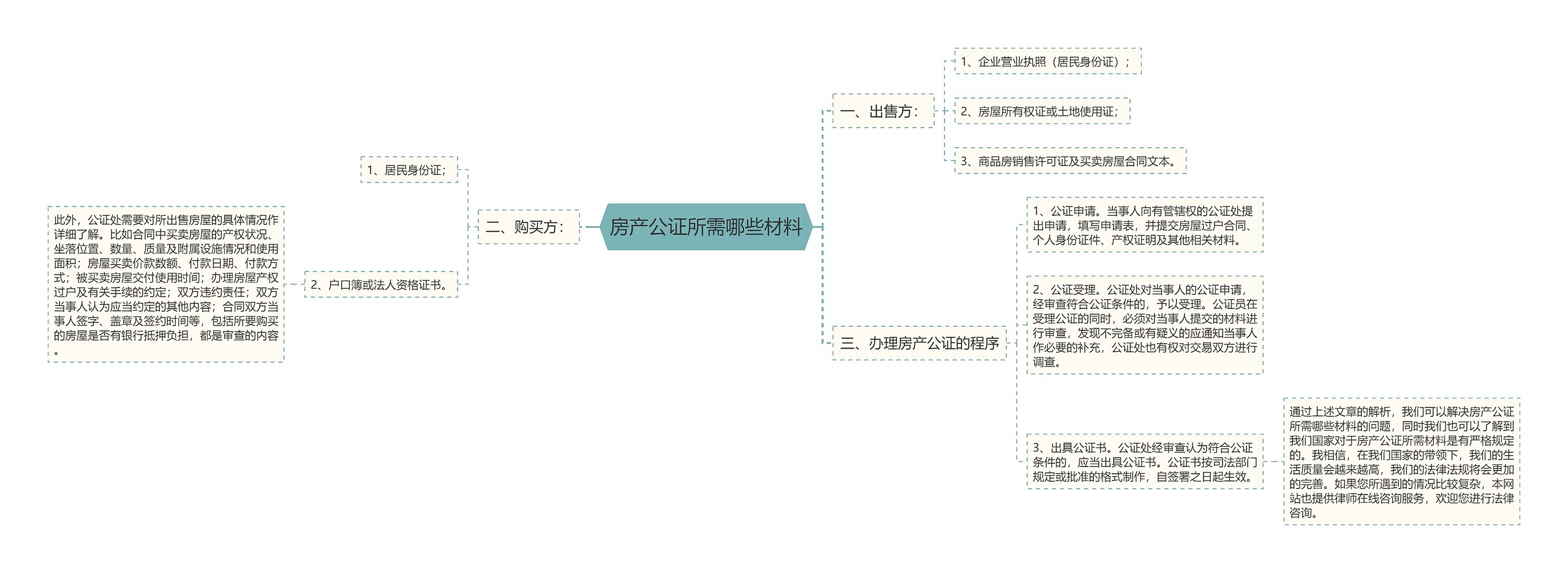 房产公证所需哪些材料