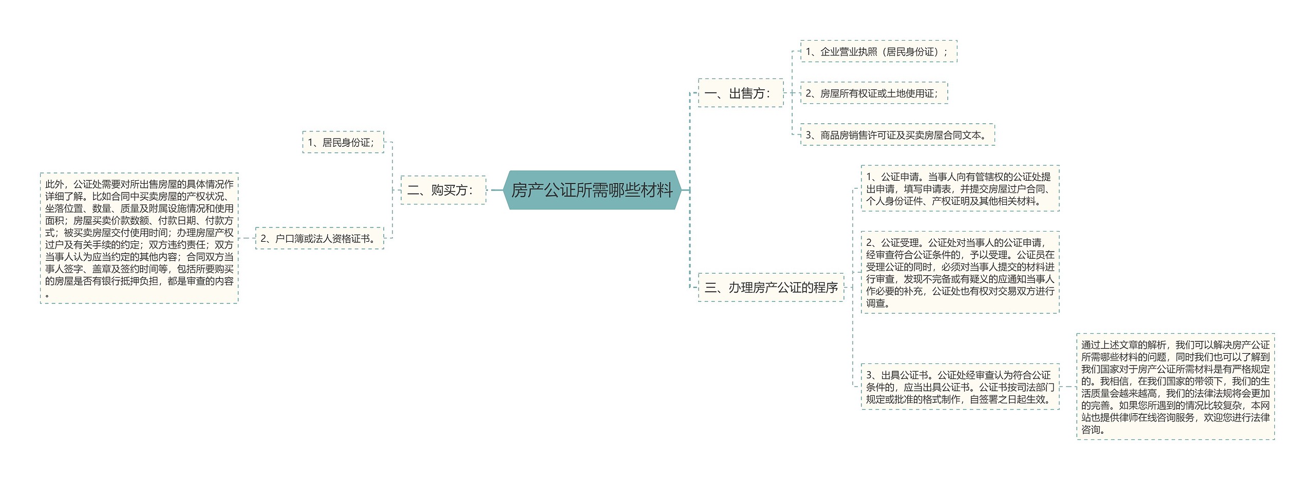 房产公证所需哪些材料思维导图