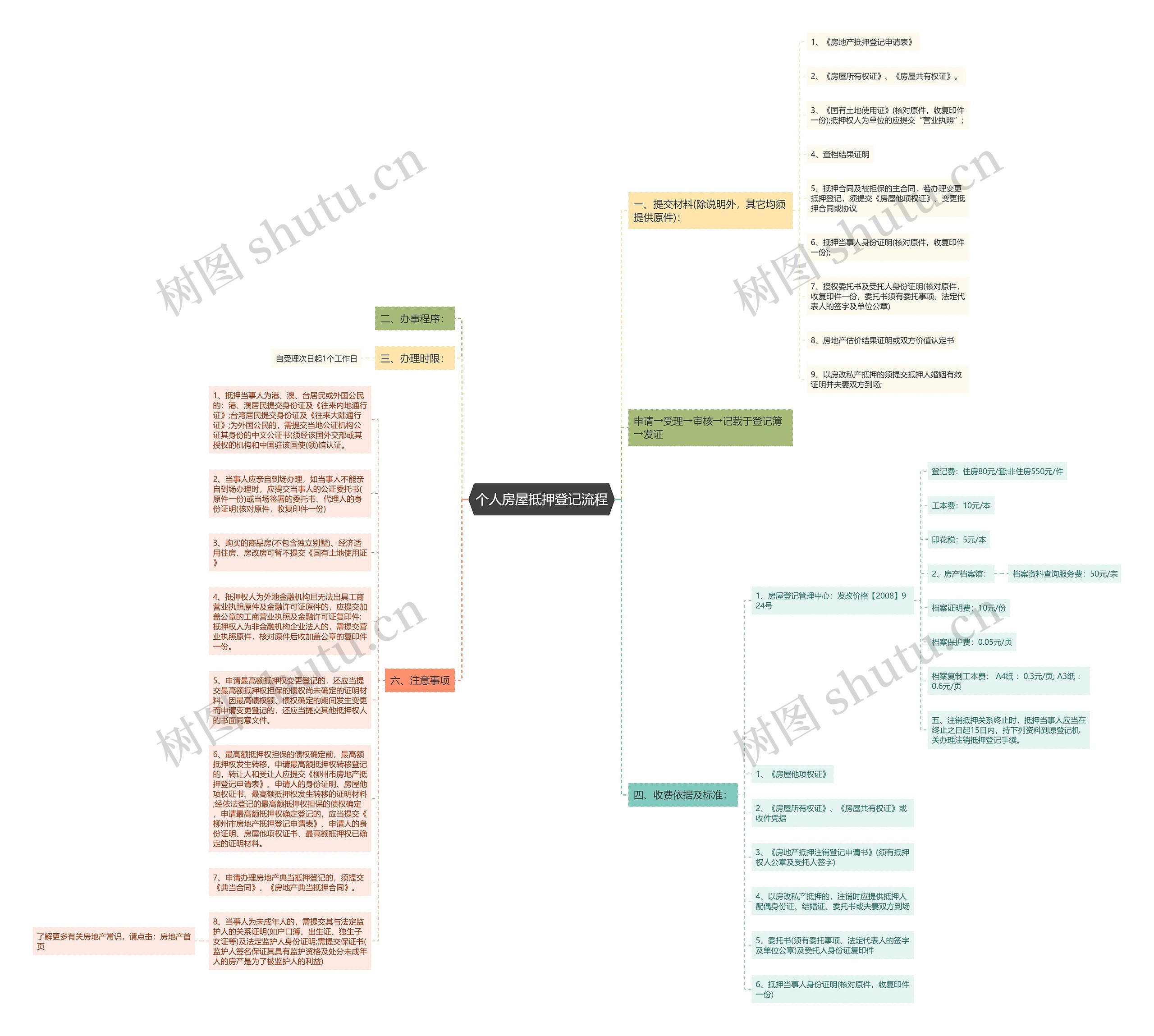 个人房屋抵押登记流程思维导图