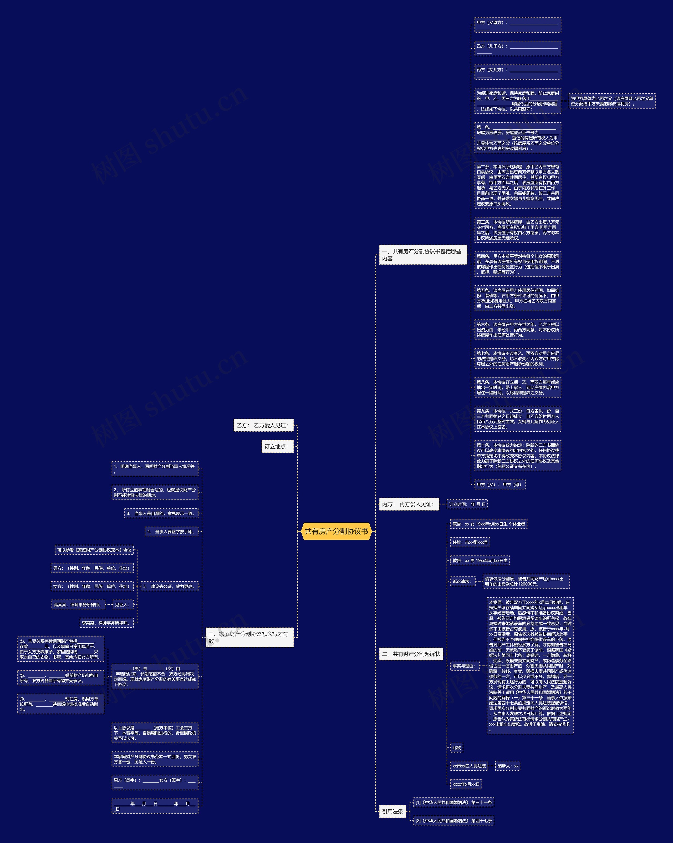 共有房产分割协议书思维导图