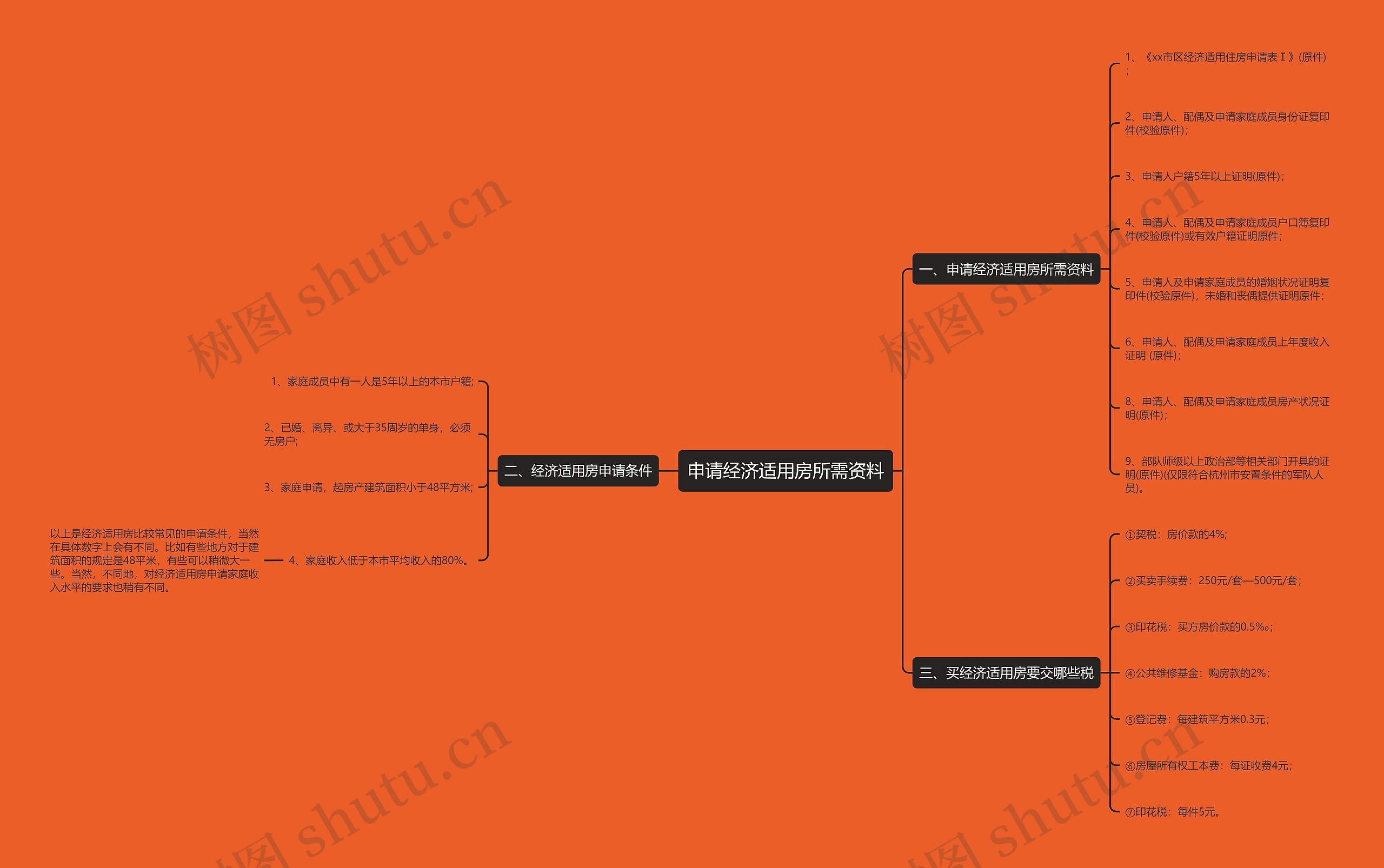 申请经济适用房所需资料思维导图
