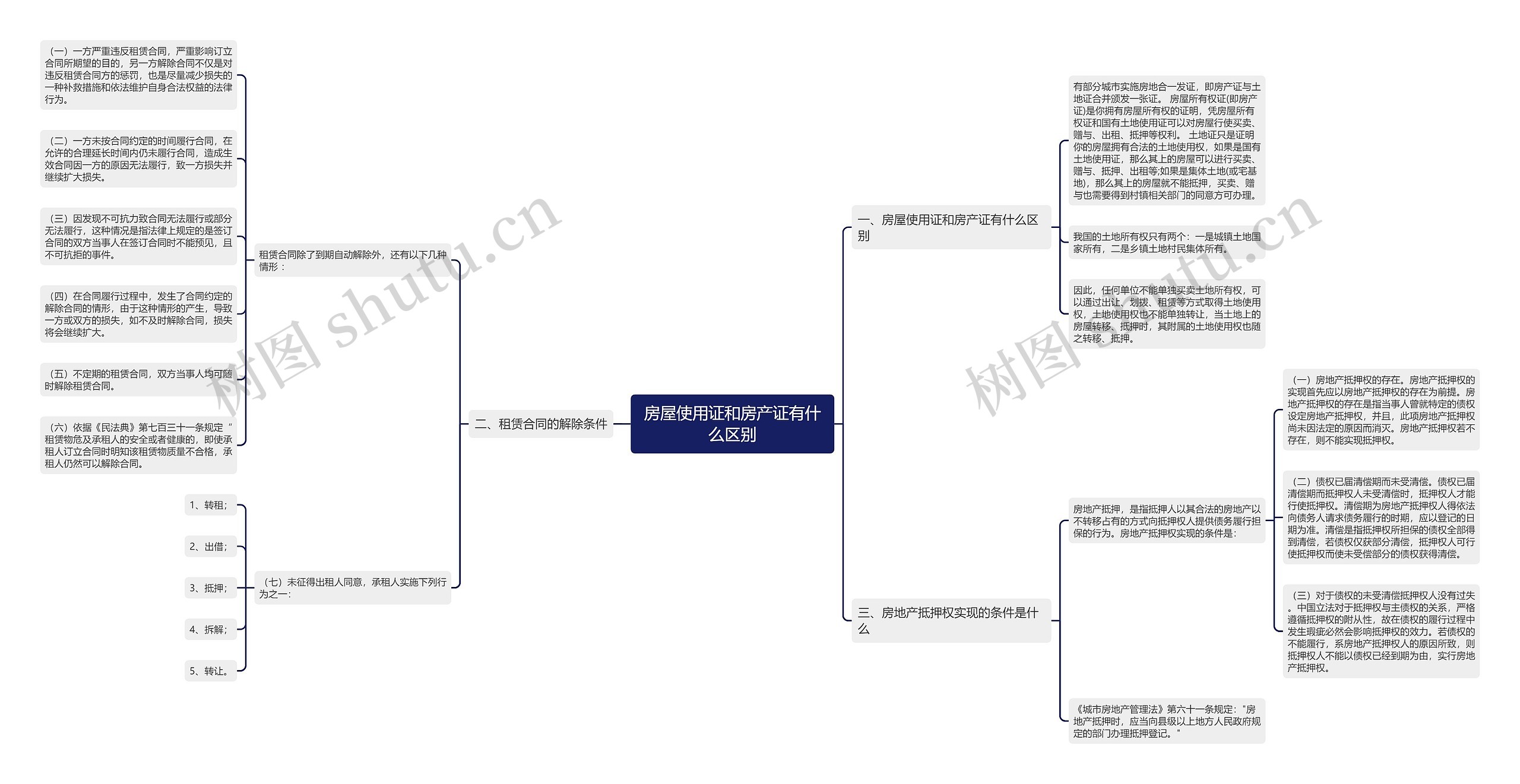 房屋使用证和房产证有什么区别思维导图