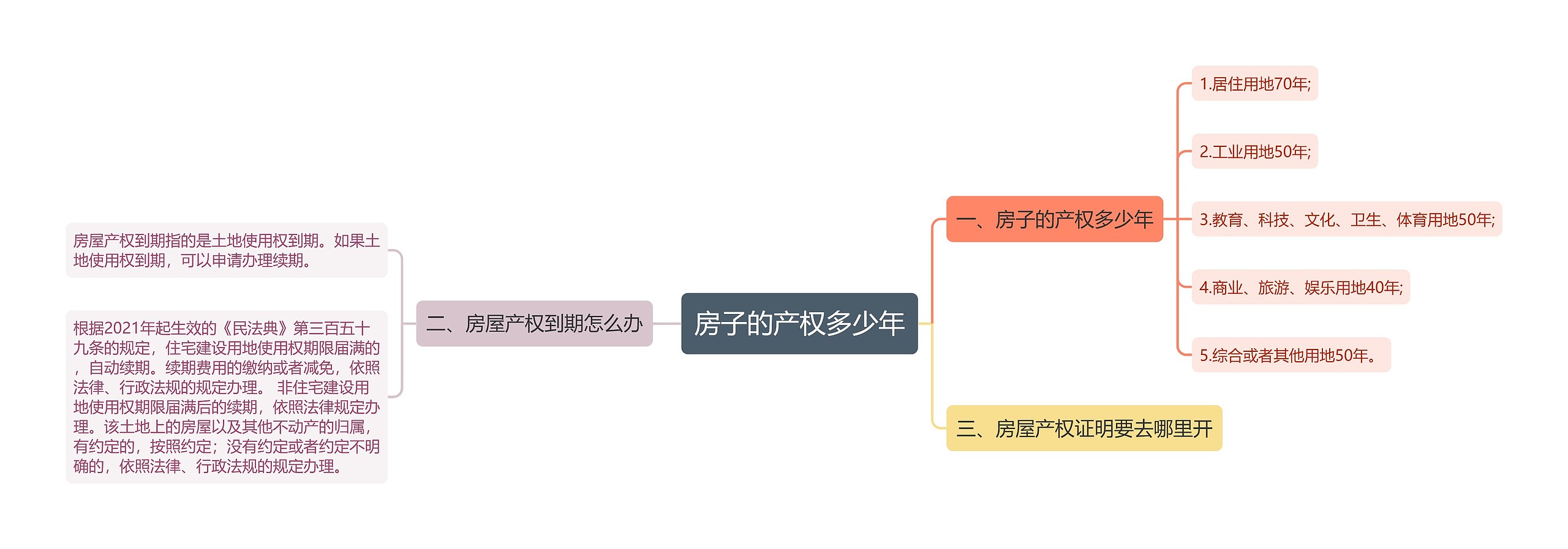 房子的产权多少年思维导图