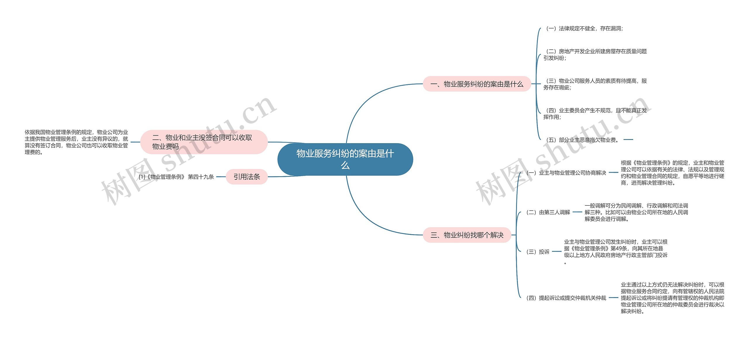 物业服务纠纷的案由是什么思维导图