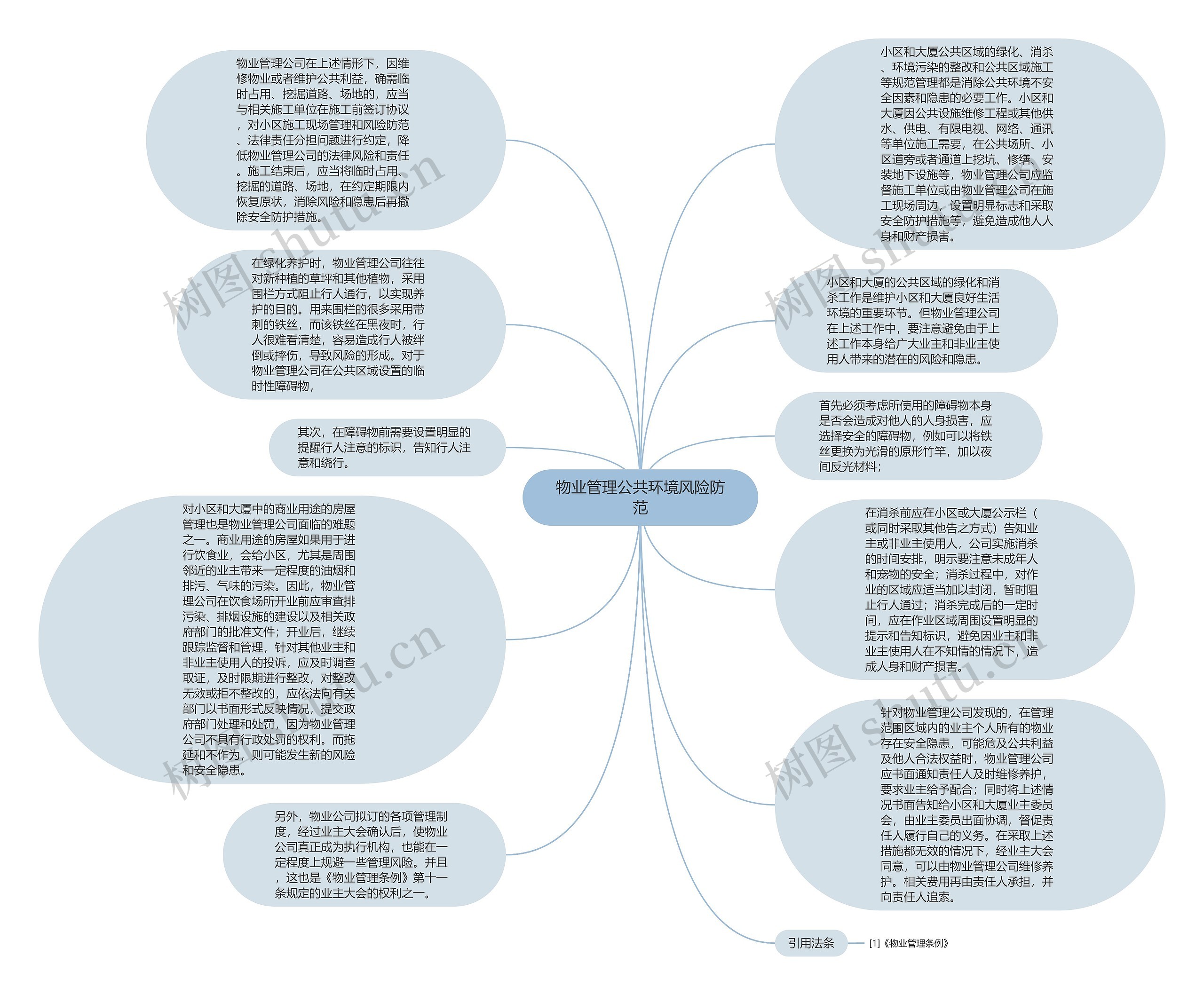 物业管理公共环境风险防范思维导图