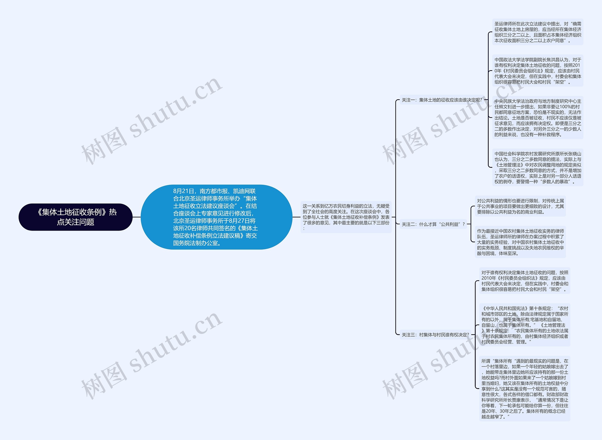 《集体土地征收条例》热点关注问题思维导图