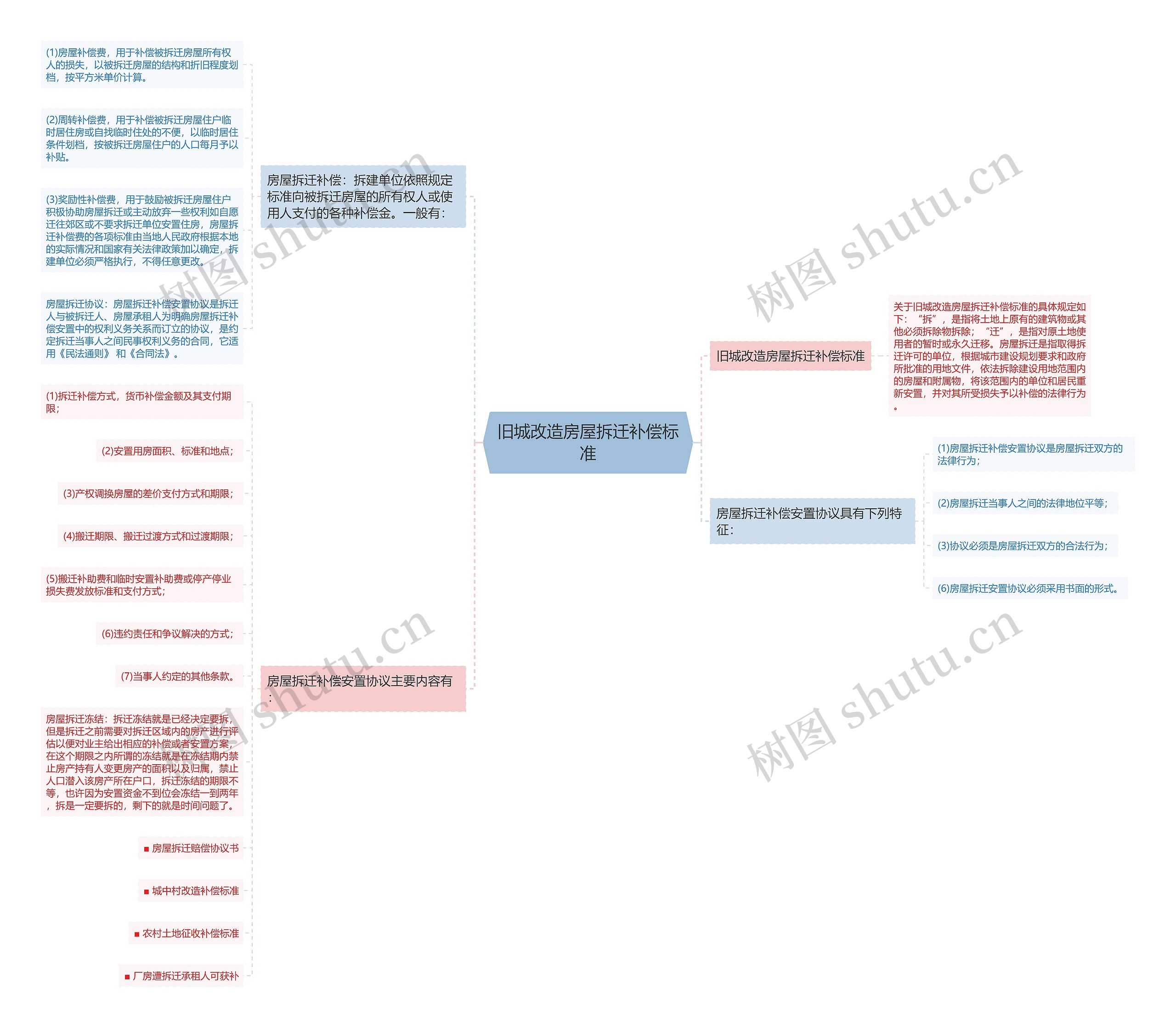 旧城改造房屋拆迁补偿标准思维导图