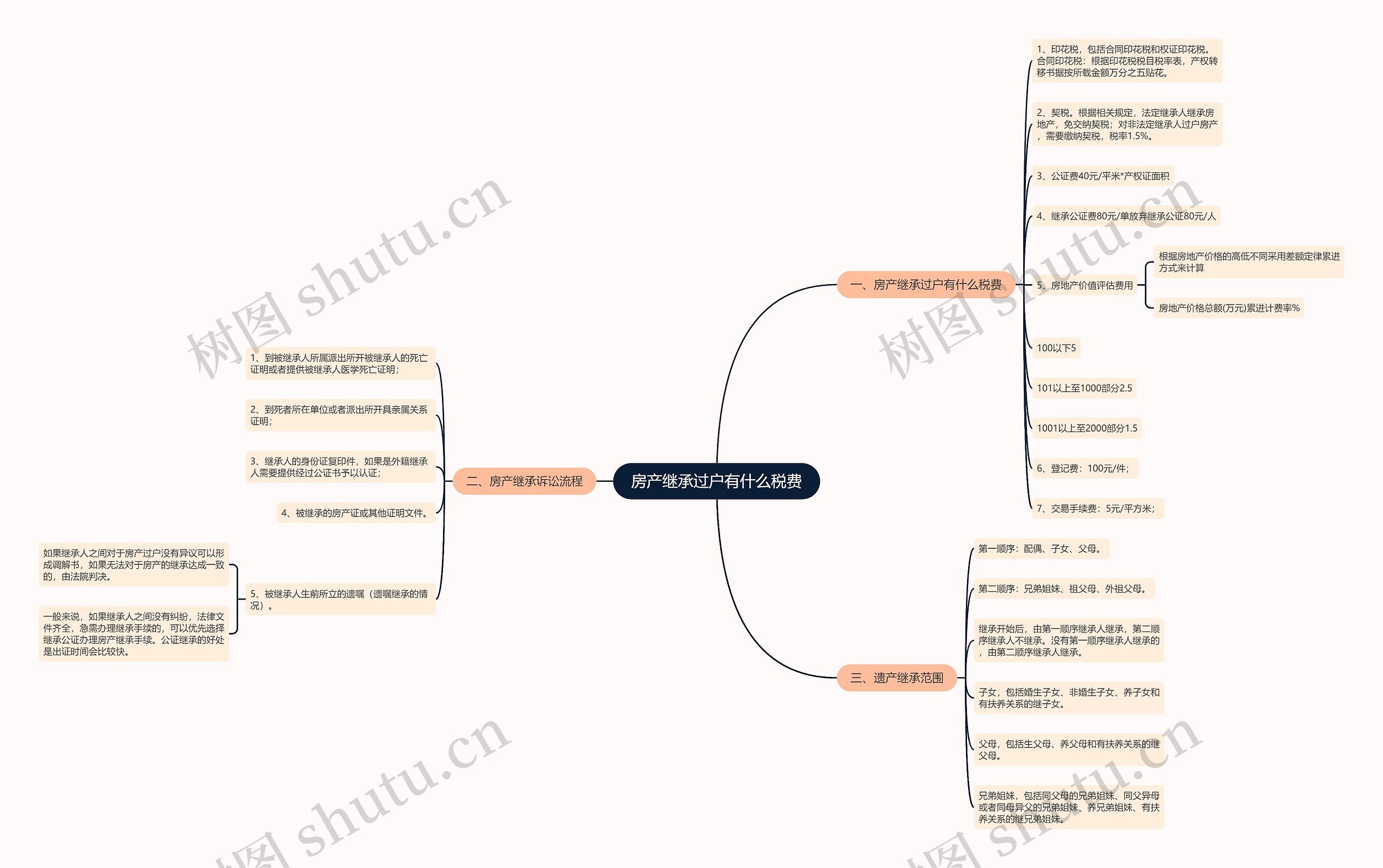房产继承过户有什么税费 房产继承过户有什么税费