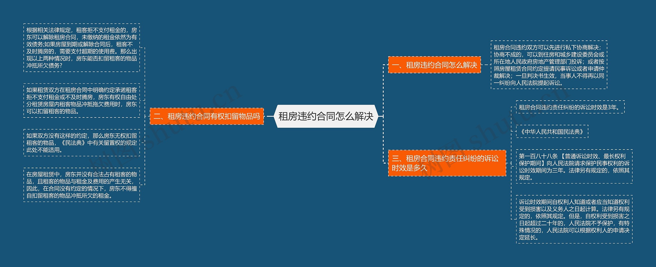 租房违约合同怎么解决思维导图