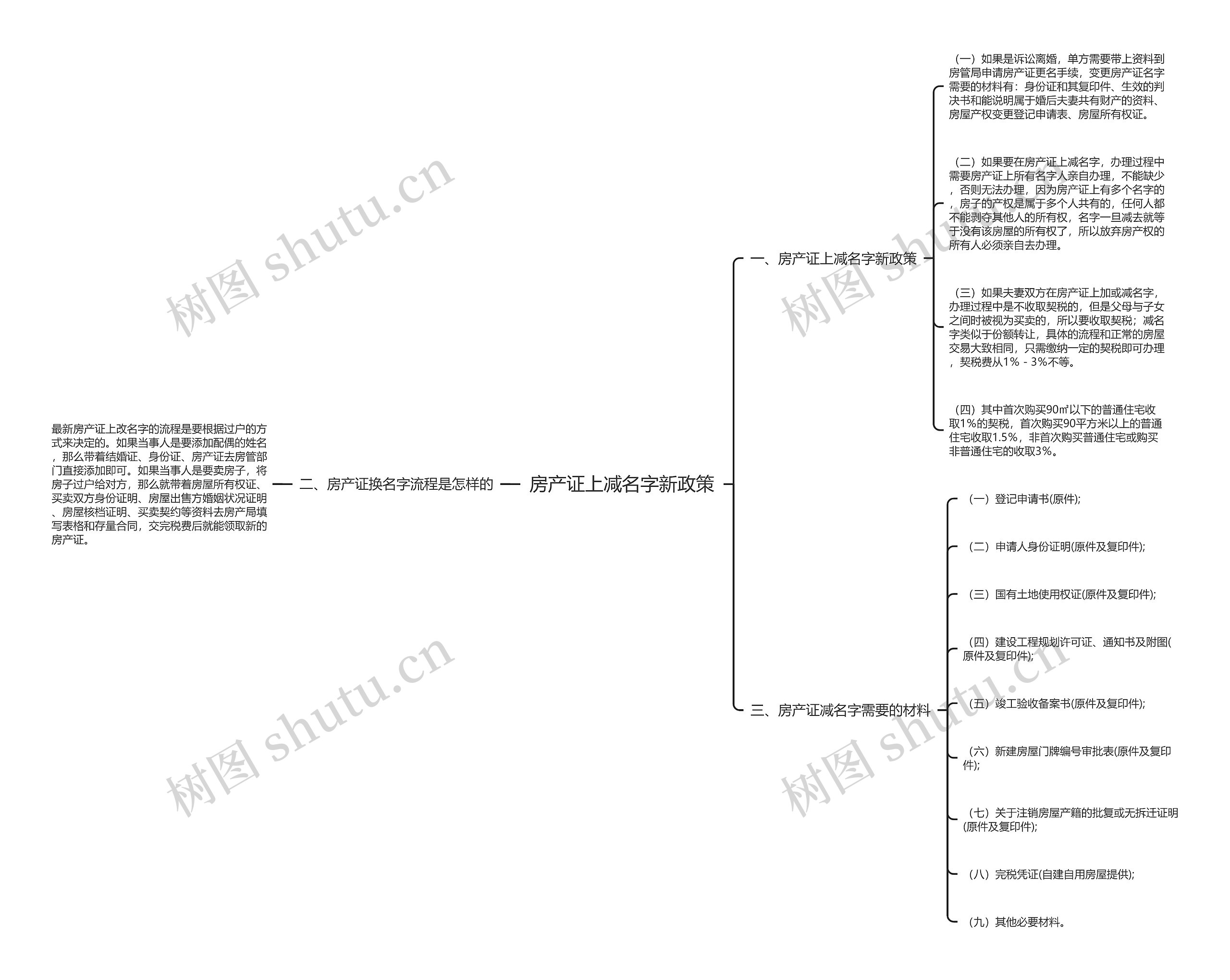 房产证上减名字新政策思维导图