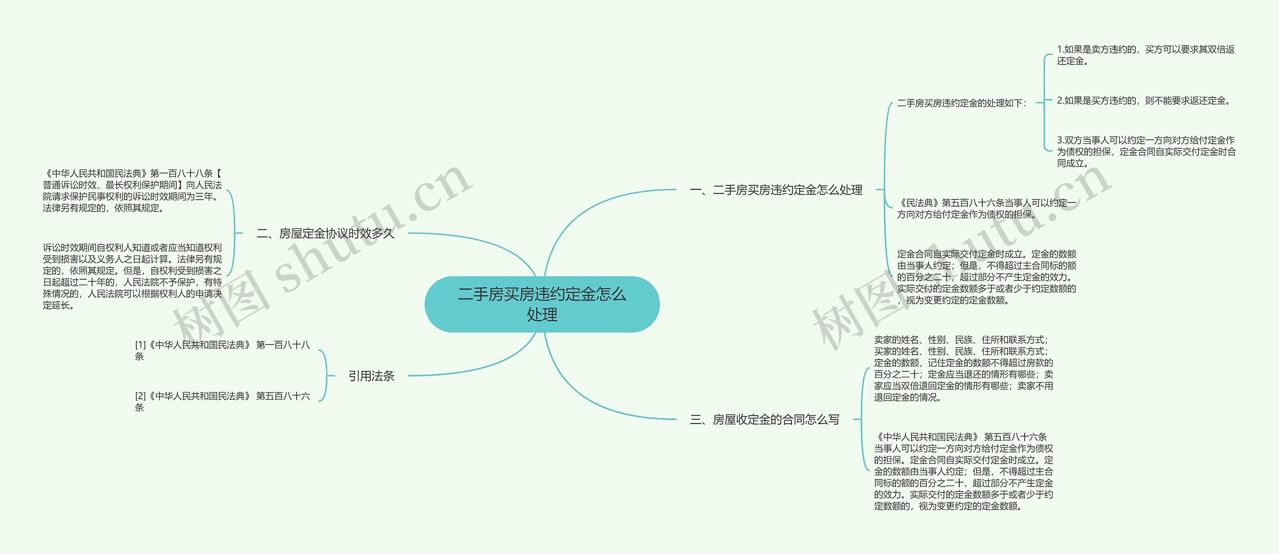 二手房买房违约定金怎么处理思维导图