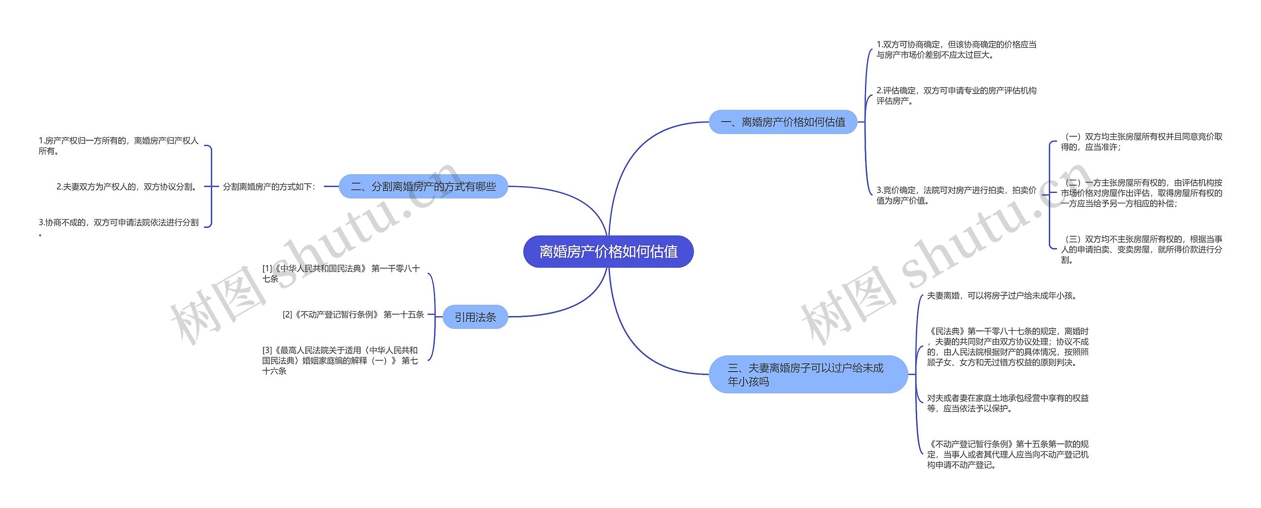 离婚房产价格如何估值思维导图