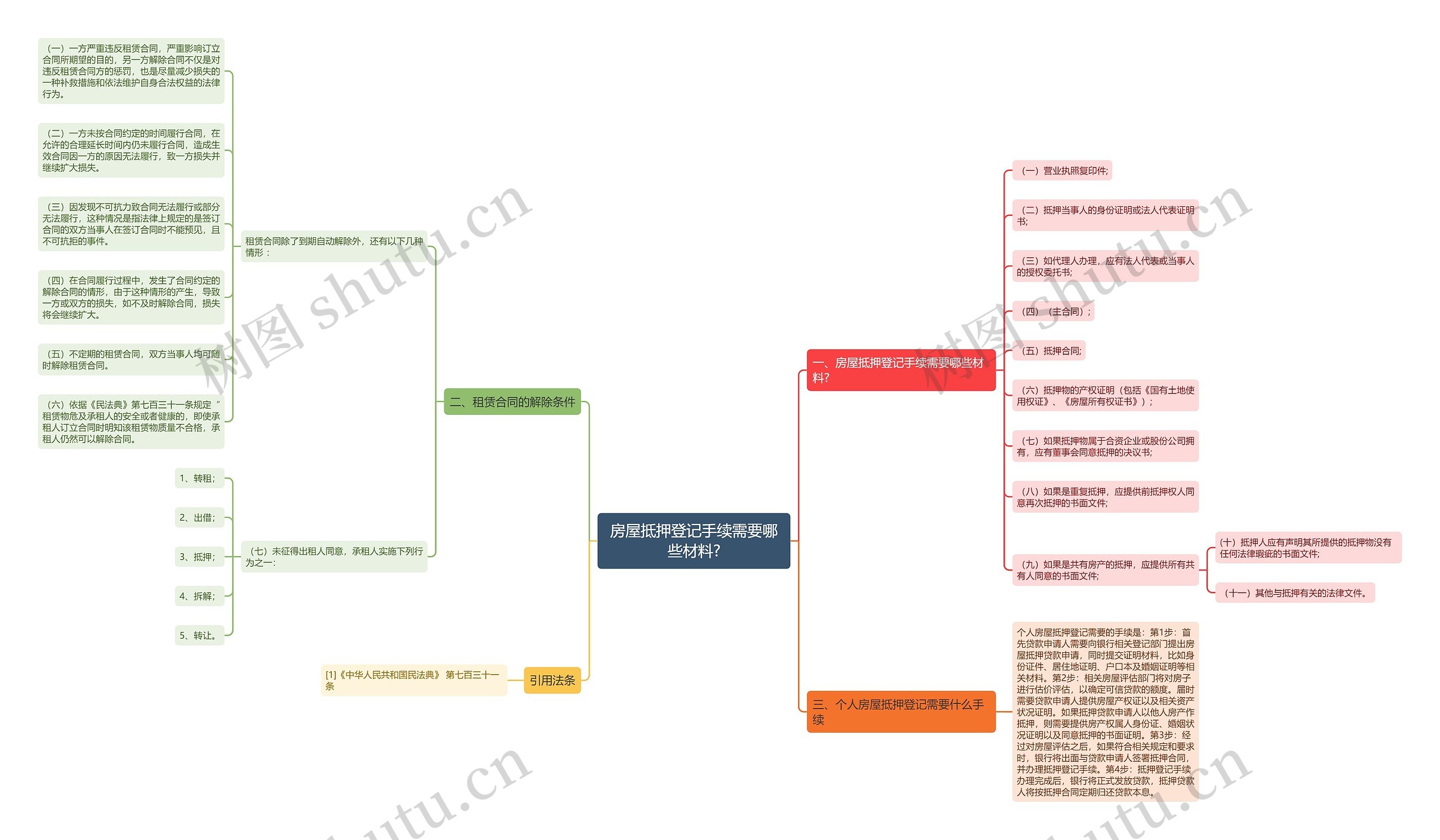 房屋抵押登记手续需要哪些材料?